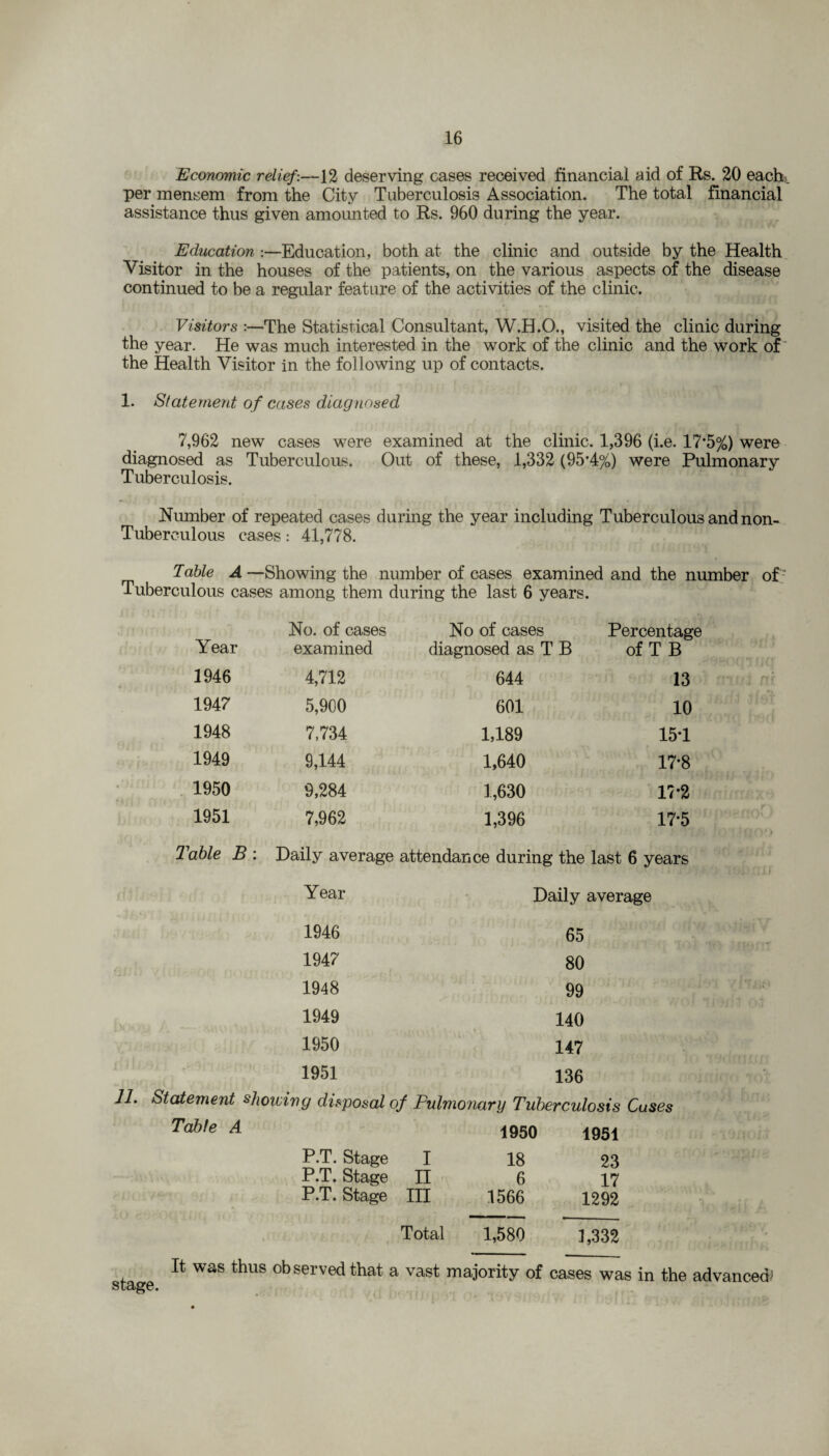 Economic relief:—12 deserving cases received financial aid of Rs. 20 each, per mensem from the City Tuberculosis Association. The total financial assistance thus given amounted to Rs. 960 during the year. Education :—Education, both at the clinic and outside by the Health Visitor in the houses of the patients, on the various aspects of the disease continued to be a regular feature of the activities of the clinic. Visitors The Statistical Consultant, W.H.O., visited the clinic during the year. He was much interested in the work of the clinic and the work of the Health Visitor in the following up of contacts. 1. Statement of cases diagnosed 7,962 new cases were examined at the clinic. 1,396 (i.e. 17*5%) were diagnosed as Tuberculous. Out of these, 1,332 (95*4%) were Pulmonary Tuberculosis. Number of repeated cases during the year including Tuberculous and non- Tubereulous cases: 41,778. Table A —Showing the number of cases examined and the number of Tuberculous cases among them during the last 6 years. Year No. of cases examined No of cases diagnosed as T B Percentage of T B 1946 4,712 644 13 1947 5,900 601 10 1948 7,734 1,189 15T 1949 9,144 1,640 17-8 1950 9,284 1,630 17*2 1951 7,962 1,396 17*5 Table B : Daily average attendance during the last 6 years Year 1946 1947 1948 1949 1950 1951 11. Statement showing Table A P.T. Stage P.T. Stage P.T. Stage Daily average 65 80 99 140 147 136 Tuberculosis Cases 1950 1951 18 23 17 1292 Total 1,580 ],332 disposal of Pulmonary I II III 1566 stage. It was thus observed that a vast majority of cases was in the advanced*