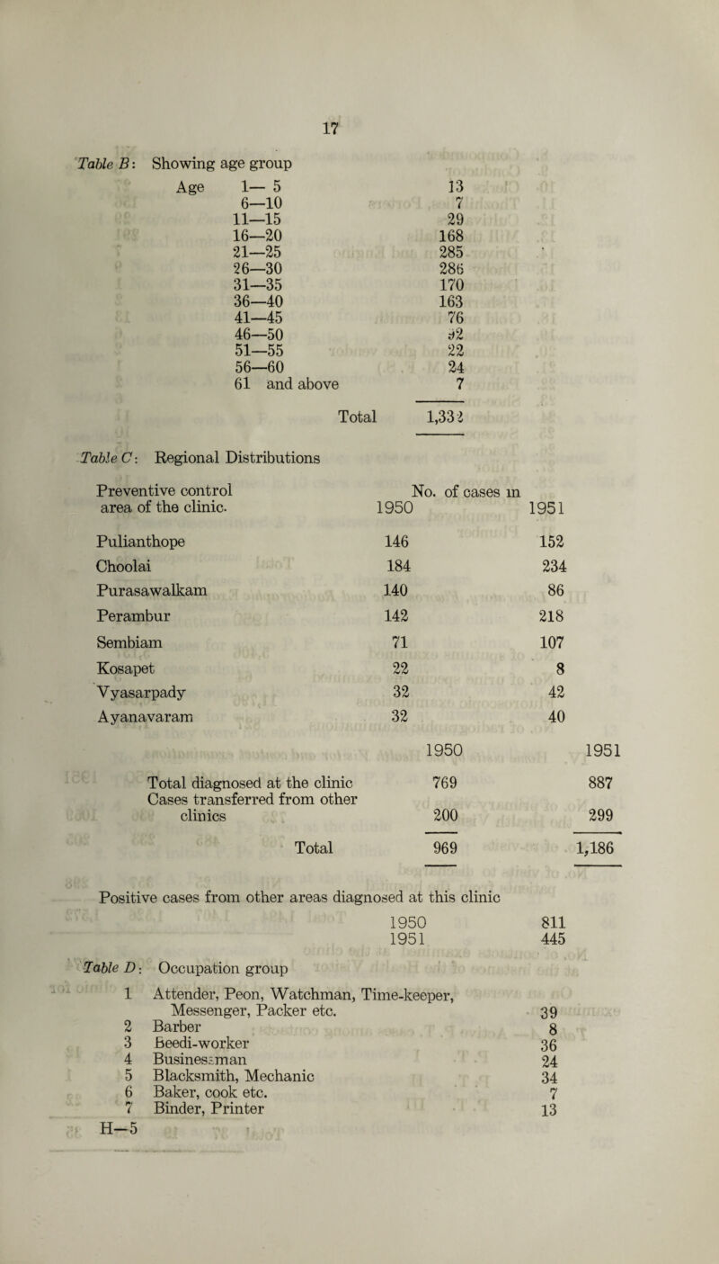 Table B: Showing age group 1— 5 13 6—10 7 11—15 29 16—20 168 21—25 285 26—30 286 31—35 170 36—40 163 41—45 76 46—50 92 51—55 22 56—60 24 61 and above 7 Total 1,33$ Table C: Regional Distributions Preventive control No. of cases m area of the clinic. 1950 1951 Pulianthope 146 152 Choolai 184 234 Purasawalkam 140 86 Perambur 142 218 Sembiam 71 107 Kosapet 22 8 Vyasarpady 32 42 Ayanavaram 32 40 1950 1951 Total diagnosed at the clinic 769 887 Cases transferred from other clinics 200 299 Total 969 1,186 Positive cases from other areas diagnosed at this clinic 1950 811 1951 445 Table D: Occupation group **• 1 Attender, Peon, Watchman, Time-keeper, Messenger, Packer etc. 39 2 Barber 8 3 Beedi-worker 36 4 Businessman 24 5 Blacksmith, Mechanic 34 6 Baker, cook etc. 7 7 Binder, Printer 13 H-5