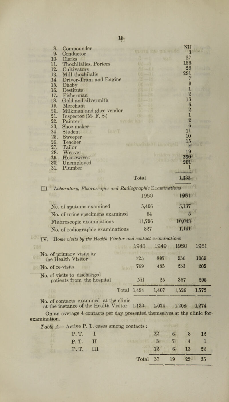 j 8. Compounder Nil 9- Conductor 3 10- Clerks 27 11. Thozhilalies, Porters 156 12. Cultivators 29 13. Mill thozhilalis 291 14. Driver-Tram and Engine 7 15. Dhoby 9 16. Destitute 1 17. Fisherman 2 18. Gold and silvermith 13 19. Merchant 6 20. Milkman and ghee vendor 2 21. Inspector (M* F. S.) 1 22. Painter 2 23. Shoe-maker 6 24. Student 11 25. Sweeper 10 26. Teacher 15 27. Tailor 4 28. Weaver 19 29. Housewives 360 30. Unemployed 201 31. Plumber 1 Total r332 III. Laboratory, Fluoroscopic and Radiographic Examinations 1950 1951 Nc. of sputums examined 5,406 5,137 No. of urine specimens examined 64 5 Fluoroscopic examinations 11,796 10,043 No. of radiographic examinations 827 1,141 IV. Home visits by the health Visitor and contact examinations 1948 1949 1950 1951 No. of primary visits by the Health Visitor 725 897 936 1069 No. of re-visits 769 485 233 205 No. of visits to discharged patients from the hospital Nil 25 357 298 Total 1,494 1,407 1,526 1,572 No. of contacts examined at the clinic at the instance of the Health Visitor 1,130 1,074 1,208 1,274 On an average 4 contacts per day presented themselves at the clinic for examination. Table A— Active P. T. cases among contacts : P. T. I 22 6. 8 12 P. T. II 3 7 4 1 P. T. Ill 12 6 13 22 Total 37 19 25 35