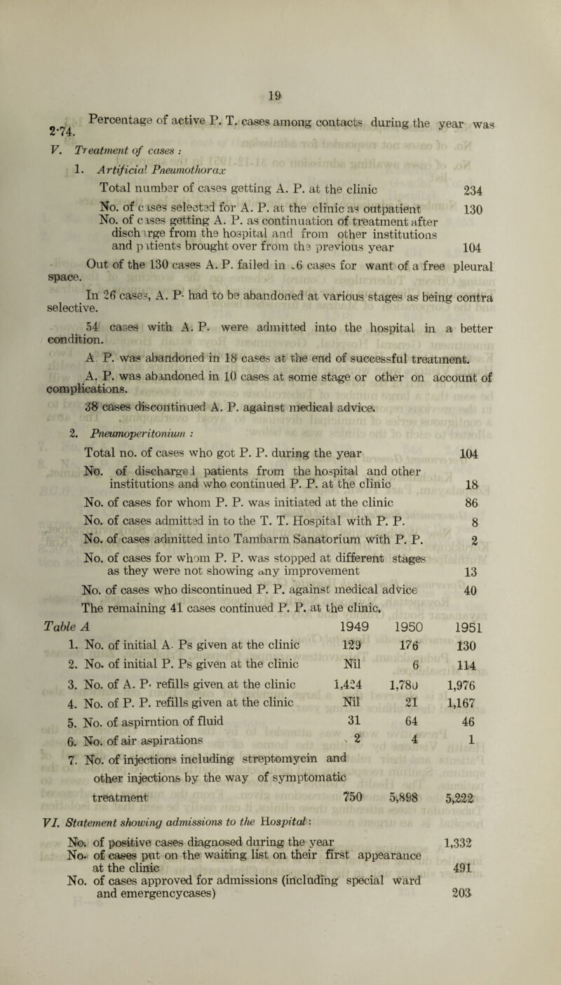 Percentage of active P. T. cases among contacts during the year was 2 7 4 . V. Treatment of cases : 1. Artificial Pneumothorax Total number of cases getting A. P. at the clinic 234 No. of cases selected for A. P. at the clinic as outpatient 130 No. of cases getting A. P. as continuation of treatment after discharge from the hospital and from other institutions and patients brought over from the previous year 104 Out of the 130 cases A. P. failed in .6 cases for want of a free pleural space. In 2(1 cases, A. P- had to be abandoned at various stages as being contra selective. 54 cases with A. P. were admitted into the hospital in a better condition. A. P. was abandoned in 18 cases at the end of successful treatment. A. P. was abandoned in 10 cases at some stage or other on account of complications. 38 cases discontinued A. P. against medical advice. 2. Pneumoperitonium : Total no. of cases who got P. P. during the year 104 No. of discharged patients from the hospital and other institutions and who continued P. P. at the clinic 18 No. of cases for whom P. P. was initiated at the clinic 86 No. of cases admitted in to the T. T. Hospital with P. P. 8 No. of cases admitted into Tambarm Sanatorium with P. P. 2 No. of cases for whom P. P. was stopped at different stages as they were not showing any improvement 13 No. of cases who discontinued P. P. against medical advice 40 The remaining 41 cases continued P. P, at the clinic. Table A 1949 1950 1951 1. No. of initial A. Ps given at the clinic 129 176 130 2. No. of initial P. Ps given at the clinic Nil 6 114 3. No. of A. P’ refills given at the clinic 1,424 1,780 1,976 4. No. of P. P. refills given at the clinic Nil 21 1,167 5. No. of aspiration of fluid 31 64 46 6. No. of air aspirations > 2 4 1 7. No. of injections including streptomycin and other injections by the way of symptomatic treatment 750 5,898 5,222 VI. Statement showing admissions to the Hospital: Not of positive cases diagnosed during the year 1,332 No. of cases put on the waiting list on their first appearance at the clinic 491 No. of cases approved for admissions (including special ward and emergencycases) 203