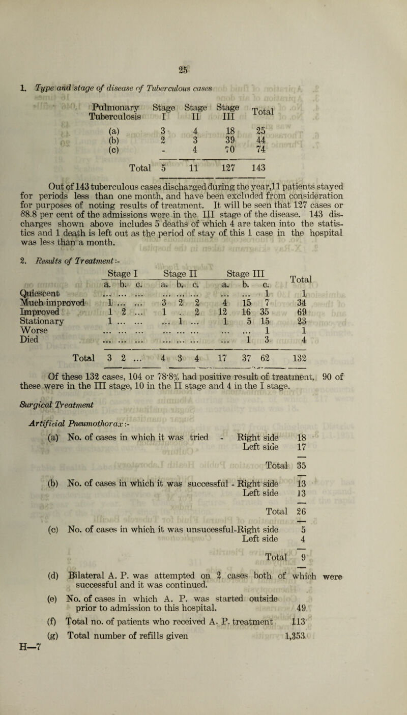 1. Type and stage of disease of Tuberculous cases Pulmonary Stage Stage Stage Total Tuberculosis I II III (a) 3 4 18 25 (b) 2 3 39 44 (c) - 4 70 74 Total 5 11 127 143 Out of 143 tuberculous cases discharged during the year,11 patients stayed for periods less than one month, and have been excluded from consideration for purposes of noting results of treatment. It will be seen that 127 cases or #8.8 per cent of the admissions were in the III stage of the disease. 143 dis¬ charges shown above includes 5 deaths of which 4 are taken into the statis¬ tics and 1 death is left out as the period of stay of this 1 case in the hospital was less than a month. 2. Results of Treatment Stage I Stage II Stage III Total 1 Quiescent a. b. c. • • * ••• t • • 3j • b# c* • •• ••• • • • a. 9 • 9 b. • ■ • c. - 1 Much improved 1 9 f • !ff 3 2 2 4 15 7 34 Improved 1 2 ... 1.2 12 16 35 69 Stationary 1 • • • • • • t»• 1 • • • 1 5 15 23 Worse • •• • • • ••• • • • ••• • • • • • • 1 1 Died • • • • • • • • • • •• • • • ••• • t • 1 3 4 Total 3 2 ... 4 3 4 17 37 62 132 Of these 132 cases, 104 or 78*8% had positive result of treatment, 90 of these were in the III stage, 10 in the II stage and 4 in the I stage. Surgical Treatment Artificial Pneumothorax (a) No. of cases in which it was tried - Right side 18 Left side 17 Total 35 (b) No. of cases in which it was successful - Right side 13 Left side 13 Total 26 (c) No. of cases in which it was unsucessful-Right side 5 Left side 4 Total 9 (d) Bilateral A. P. was attempted on 2 cases both of which were successful and it was continued. (e) No. of cases in which A. P. was started outside prior to admission to this hospital. 49 (f) Total no. of patients who received A. P. treatment 113 (g) Total number of refills given 1,353 H—7