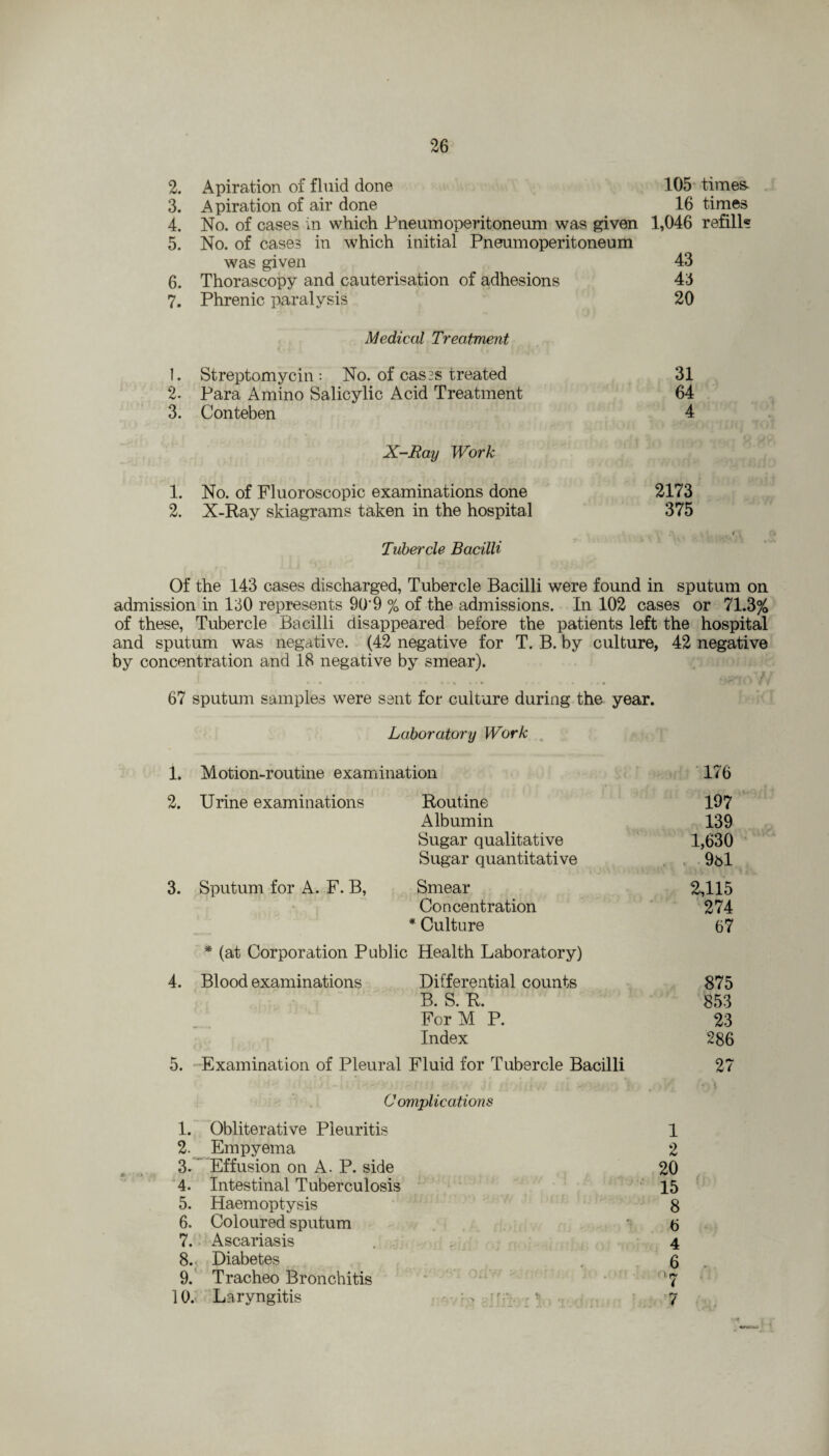 2. Apiration of fluid done 105 times- 3. Apiration of air done 16 times 4. No. of cases in which Pneumoperitoneum was given 1,046 refill® 5. No. of cases in which initial Pneumoperitoneum was given 6. Thorascopy and cauterisation of adhesions 7. Phrenic paralysis Medical Treatment 1. Streptomycin : No. of casss treated 2. Para Amino Salicylic Acid Treatment 3. Conteben X-Ray Work 1. No. of Fluoroscopic examinations done 2. X-Ray skiagrams taken in the hospital Tubercle Bacilli Of the 143 cases discharged, Tubercle Bacilli were found in sputum on admission in 130 represents 90'9 % of the admissions. In 102 cases or 71.3% of these, Tubercle Bacilli disappeared before the patients left the hospital and sputum was negative. (42 negative for T. B. by culture, 42 negative by concentration and 18 negative by smear). 67 sputum samples were sent for culture during the year. 43 43 20 31 64 4 2173 375 Laboratory Work 1. Motion-routine examination 176 2. Urine examinations Routine 197 Albumin 139 Sugar qualitative 1,630 Sugar quantitative ,, i 961 3. Sputum for A. F. B, Smear 2,115 > Concentration * 274 * Culture 67 * (at Corporation Public Health Laboratory) 4. Blood examinations Differential counts 875 B. S. R. 853 For M P. 23 Index 286 5. Examination of Pleural Fluid for Tubercle Bacilli 27 Complications 1. Obliterative Pieuritis 1 2. Empyema 2 3.  Effusion on A. P. side 20 4. Intestinal Tuberculosis 15 5. Haemoptysis 8 6. Coloured sputum *■ 6 7. Ascariasis - - ■ 1 : . Jt *f| 4 8. Diabetes 6 9. Tracheo Bronchitis .. •.orivr ■■. • f'!' j! o'!1 \. 7 (’i' ] 0. Laryngitis i r > diir :' • ’j • «*-4 /