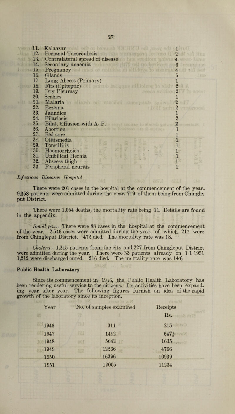 11. Kalaazar 1 12. Perianal Tuberculosis 9 13. Contralateral spread of disease 4 14. Secondary anaemia 6 15. Pregnancy 4 16. Glands 5 17- Lung Abcess (Primary) 1 ib. Fits (Kpiteptic) 2 19. Dry Pleurasy 2 20. Scabies 1 21. Malaria 2 22. Eczema 2 23. Jaundice 1 24. Filariasis 2 25. Bilat. Effusion with A. P. 2 26. Abortion 1 27. Bed sore 1 2*. Otitismedia 1 29. Tonsillitis 1 30. Haemorrhoids 1 31. Umbilical Hernia 1 32. Abscess thigh 1 33. Peripheral neuritis 1 Infectious Diseases Hospital There were 201 cases in the hospital at the commencement of the year- 9,358 patients were admitted during the year, 719 of them being from Chingle. put District. There were 1,054 deaths, the mortality rate being 11. Details are found in the appendix. Small pox.- There were 88 cases in the hospital at the commencement of the year. 2,546 cases were admitted during the year, of which 217 were from Chingleput District. 472 died, The mortality rate was 18. Cholera.- 1,215 patients from the city and 227 from Chingleput District were admitted during the year. There were 33 patients already on 1-1-1951 1,212 were discharged cured. 216 died. The me rtality rate was 14-6 Public Health Laboratory Since its commencement in 19-i6, the Public Health Laboratory has been rendering useful service to the citizens. Its activities have been expand¬ ing year after year. The following figures furnish an idea of the rapid growth of the laboratory since its inception. Year Tlo. of samples examined Receipts Rs. 1946 311 215 1947 1492 647£ L948 5642 1635 1949 12266 4766 1950 163S6 10939 1951 12005 11234