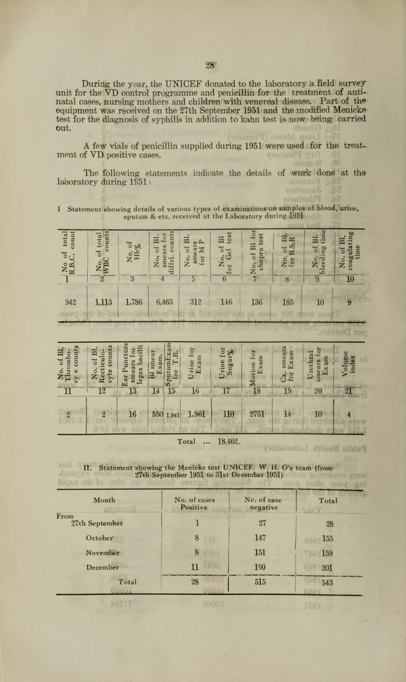 During the year, the UNICEF donated to the laboratory a field survey unit for the VD control programme and penicillin for the treatment of anti- natal cases, nursing mothers and children with venereal disease. Part of the equipment was received on the 27th September 1951 and the modified Menicke test for the diagnosis of syphilis in addition to kahn test is now being carried out. A few vials of penicillin supplied during 1951 were used for the treat¬ ment of VD positive cases. The following statements indicate the details of work done at the laboratory during 1951: I Statement showing details of various types of examinations on samples of blood, urine, sputum & etc. received at the Laboratory during 1951 No of total RB.C. count No. of total WBC counts No. of Hb% 1 No. of Bl. smears for diffrl. counts No. of Bl. smears for M P No. of Bl for Gel test No. of Bl for chopra test No. of Bl. for B.S.R No. of Bl. bleeding time No. of Bl. coagulating time 1 2 3 4 5 6 7 8 9 10 942 — 1,113 1.786 6,463 312 146 136 1 185 i I 10 9 No. of Bl. Thrombo- cy e counts No. of Bl. Recticulo- cyte counts Ear Puncture smears for lepra bacilli Bl smear Exam. SputumExam for T.B. U rine for Exam Urine for Sugar% Motion for Exam Cx. smears for Exam Urethral smears for Exam Volume index 11 12 13 14 15 16 17 18 19 21 2 2 16 550 1,941 1,961 110 1 2751 14 10 4 Total ... 18,462. II. Statement showing the Menicke test UNICEF. W. H. O's team (from 27th September 1951 to 31st December 1951) Month No. of cases Positive No. of case 1 negative Total From 27th September 1 27 28 October 8 147 155 November 8 151 159 December 11 190 201 Total 28 515 543