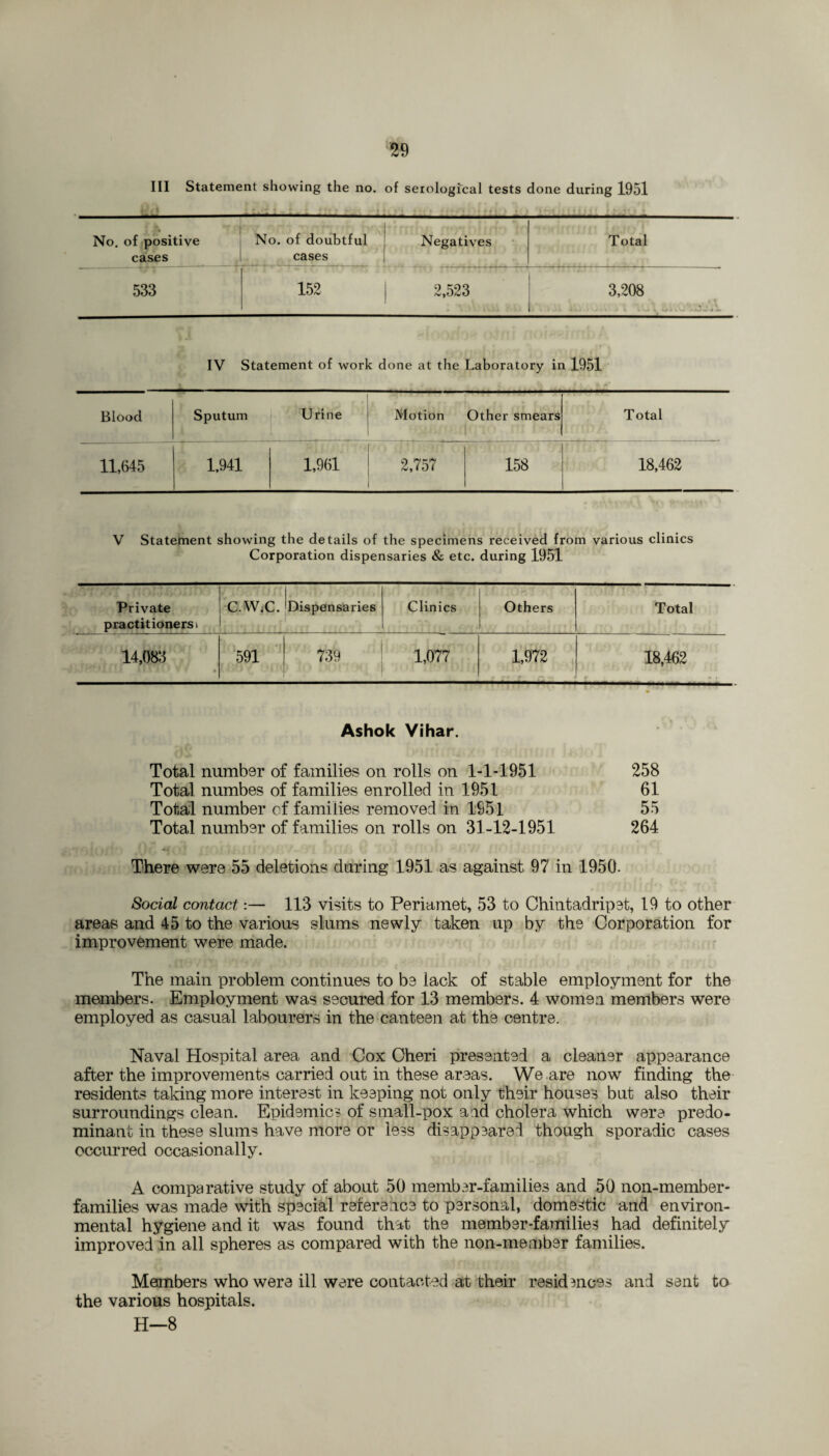 III Statement showing the no. of serological tests done during 1951 No. of positive cases No. of doubtful cases Negatives Total 533 152 2,523 3,208 . .1.3 _ IV Statement of work done at the Laboratory in 1951 Blood Sputum Urine Motion Other smears Total 11,645 1,941 1,961 2,757 158 18,462 V Statement showing the details of the specimens received from various clinics Corporation dispensaries & etc. during 1951 Private practitioners! C.W;C. Dispensaries ' Clinics Others Total 14,083 591 739 1 1,077 1,972 -- ■ 18,462 —  — ■ Ashok Vihar. Total number of families on rolls on 1-1-1951 258 Total numbes of families enrolled in 1951 61 Total number of families removed in 1S51 55 Total number of families on rolls on 31-12-1951 264 There were 55 deletions during 1951 as against 97 in 1950. Social contact:— 113 visits to Periamet, 53 to Chintadripet, 19 to other areas and 45 to the various slums newly taken up by the Corporation for improvement were made. The main problem continues to be lack of stable employment for the members. Employment was secured for 13 members. 4 women members were employed as casual labourers in the canteen at the centre. Naval Hospital area and Cox Cheri presented a cleaner appearance after the improvements carried out in these areas. We are now finding the residents taking more interest in keeping not only their houses but also their surroundings clean. Epidemics of small-pox and cholera which were predo¬ minant in these slums have more or less disappBared though sporadic cases occurred occasionally. A comparative study of about 50 member-families and 50 non-member- families was made with special reference to personal, domestic and environ¬ mental hygiene and it was found that the member-families had definitely improved in all spheres as compared with the non-member families. Members who were ill were contacted at their resid Bnces and sent to the various hospitals. H—8