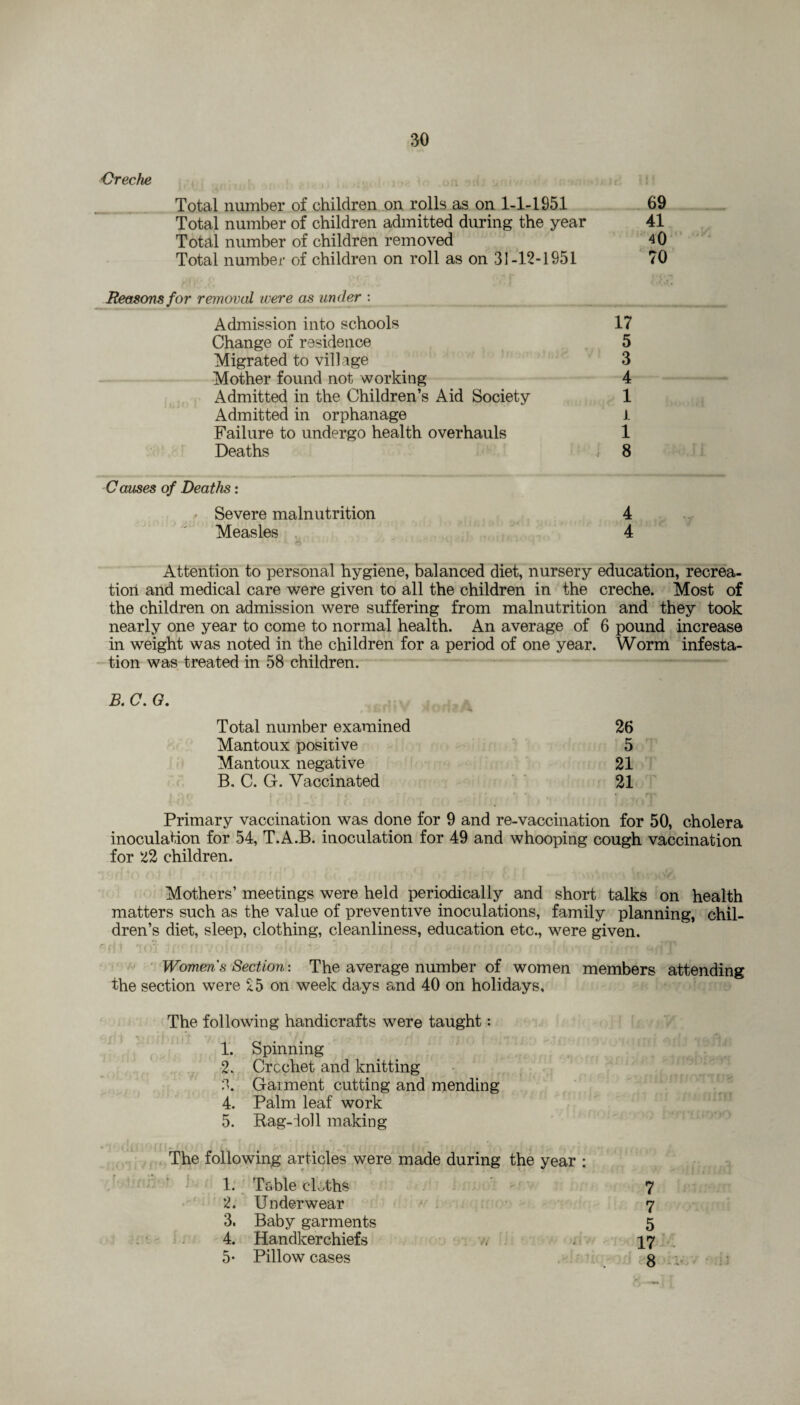 •Creche Total number of children on rolls as on 1-1-1951 69 Total number of children admitted during the year 41 Total number of children removed 40 Total number of children on roll as on 31-12-1951 70 Reasons for removal ivere as under : Admission into schools 17 Change of residence 5 Migrated to village 3 Mother found not working 4 Admitted in the Children’s Aid Society 1 Admitted in orphanage i Failure to undergo health overhauls 1 Deaths , 8 Causes of Deaths: • Severe malnutrition 4 Measles 4 Attention to personal hygiene, balanced diet, nursery education, recrea¬ tion and medical care were given to all the children in the creche. Most of the children on admission were suffering from malnutrition and they took nearly one year to come to normal health. An average of 6 pound increase in weight was noted in the children for a period of one year. Worm infesta¬ tion was treated in 58 children. B. C. G. Total number examined 26 Mantoux positive 5 Mantoux negative 21 B. C. G. Vaccinated 21 Primary vaccination was done for 9 and re-vaccination for 50, cholera inoculation for 54, T.A.B. inoculation for 49 and whooping cough vaccination for 22 children. Mothers’ meetings were held periodically and short talks on health matters such as the value of preventive inoculations, family planning, chil¬ dren’s diet, sleep, clothing, cleanliness, education etc., were given. Women's Section: The average number of women members attending the section were 25 on week days and 40 on holidays. The following handicrafts were taught: 1. Spinning 2. Crcchet and knitting 3. Garment cutting and mending 4. Palm leaf work 5. Bag-io] 1 making The following articles were made during the year : 1. Table cloths 2. Underwear 3. Baby garments 4. Handkerchiefs 5- Pillow cases