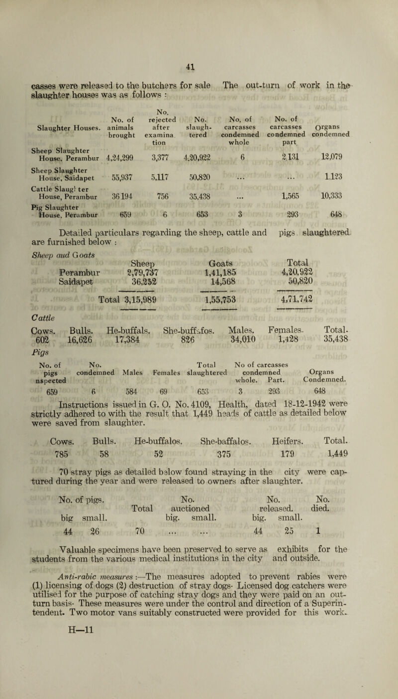 casses were released to the butchers for sale The out-turn of work in the slaughter houses was as follows : Slaughter Houses. Sheep Slaughter House, Perambur Sheep Slaughter House, Saidapet Cattle Slaugl ter House, Perambur Pig Slaughter House, Perambur No. of animals brought No. rejected after examina. tion 4,24,299 3,377 55,937 5,117 36194 756 659 6 No. No. of slaugh¬ tered carcasses condemned whole 4.20,922 6 50.820 • • • 35,438 • • • 653 3 No. of carcasses organs condemned condemned part 2,131 12,079 ... 1,123 1,565 10,333 293 648 Detailed particulars regarding the sheep, cattle and pigs slaughtered, are furnished below : Sheep and Goats Perambur Saidapet Sheep 2,79,737 36,252 Total 3,15,989 Goats 1,41,185 14,568 1,55,753 Total 4,20,922 50,820 4,71,742 1,428 Cattle Cows. Bulls. He-buffals. She-buffafos. Males. Females. 602 16,626 17,384 826 34,010 Pigs No. of No. Total No of carcasses pigs condemned Males Females slaughtered condemned nspected whole. Part. Total. 35,438 Organs Condemned. 659 6 584 69 653 3 293 648 Instructions issued in G. O. No. 4109, Health, dated 18-12-1942 were strictly adhered to with the result that 1,449 heads of cattle as detailed below were saved from slaughter. Cows. Bulls. He-buffalos. She-baffalos. Heifers. Total. 785 58 52 375 179 1,449 70 stray pigs as detailed below found straying in the city were cap¬ tured during the year and were released to owners after slaughter. No. of pigs, big small. No. Total auctioned big. small. No. No. released. died, big. small. 44 26 70 44 25 1 Valuable specimens have been preserved to serve as exhibits for the students from the various medical institutions in the city and outside. Anti-rabic measures :—The measures adopted to prevent rabies were (1) licensing of dogs (2) destruction of stray dogs- Licensed dog catchers were utilised for the purpose of catching stray dogs and they were paid on an out¬ turn basis- These measures were under the control and direction of a Superin¬ tendent. Two motor vans suitably constructed were provided for this work-