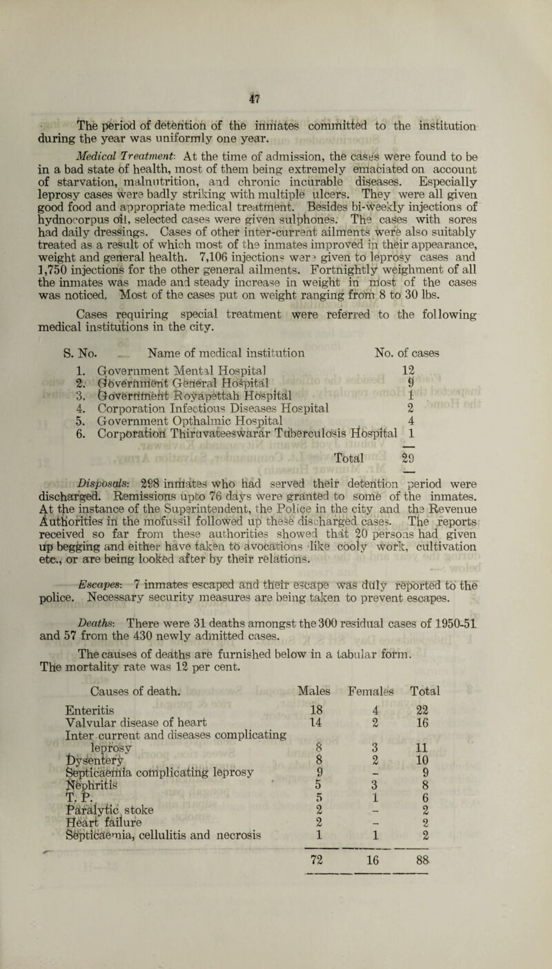 The period of detention of the inmates committed to the institution during the year was uniformly one year. Medical Treatment: At the time of admission, the cases were found to be in a bad state of health, most of them being extremely emaciated on account of starvation, malnutrition, and chronic incurable diseases. Especially leprosy cases were badly striking with multiple ulcers. They were all given good food and appropriate medical treatment. Besides bi-weekly injections of hydnoeorpus oil, selected cases were given sulphones. The ca^es with sores had daily dressings. Cases of other inter-current ailments were also suitably treated as a result of which most of the inmates improved in their appearance, weight and general health. 7,106 injections were given to leprosy cases and 3,750 injections for the other general ailments. Fortnightly weighment of all the inmates was made and steady increase in weight in most of the cases was noticed, Most of the cases put on weight ranging from 8 to 30 lbs. Cases requiring special treatment were referred to the following medical institutions in the city. S. No. Name of medical institution No. of cases 1. Government Mental Hospital 12 2. Government General Hospital 9 3. (jroverhfheht Royapettah Hospital 1 4. Corporation Infectious Diseases Hospital 2 5. Government Opthalmic Hospital 4 6. Corporation Thiruvateeswarar Tuberculosis Htbspital 1 Total 29 Disposals: 298 imitates who had served their detention period were discharged. Remissions upfco 76 days Were granted to some of the inmates. At the instance of the Superintendent, the Police in the city and the Revenue Authorities in the mofussil followed up these discharged cases. The reports received so far from these authorities showed that 20 persons had given up begging and either have taken to avocations like cooly work, cultivation etc., or are being looked after by their relations. Escapes-. 7 inmates escaped and their escape was duly reported to the police. Necessary security measures are being taken to prevent escapes. Deaths-. There were 31 deaths amongst the 300 residual cases of 1950-51 and 57 from the 430 newly admitted cases. The causes of deaths are furnished below in a tabular form. The mortality rate was 12 per cent. Causes of death. Males Females Total Enteritis 18 4 22 Valvular disease of heart Inter-current and diseases complicating 14 2 16 leprosy 8 3 11 Dysentery 8 2 10 Septicaemia complicating leprosy 9 — 9 Nephritis 5 3 8 T. P. 5 1 6 Raralytic stoke 2 — 2 Heart failure 2 — 2 Septicaemia, cellulitis and necrosis 1 1 2 72 16 88