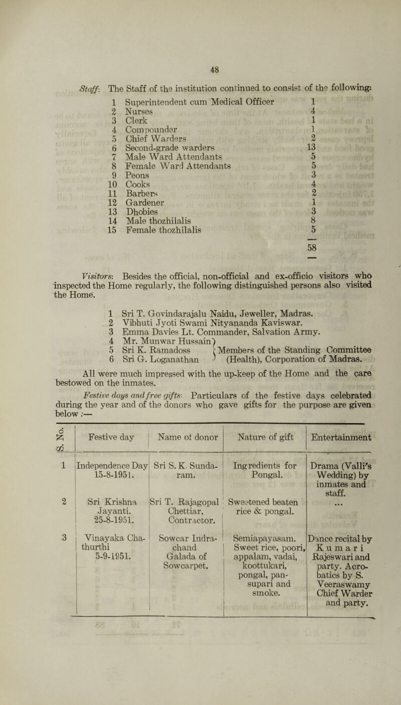 Staff: The Staff of the institution continued to consist of the following: 1 Superintendent cum Medical Officer 1 2 Nurses 4 3 Clerk 1 4 Compounder 1 5 Chief Warders 2 6 Second-grade warders 13 7 Male Ward Attendants 5 8 Female Ward Attendants 5 9 Peons 3 10 Cooks 4 11 Barbers 2 12 Gardener 1 13 Dhobies 3 14 Male thozhilalis 8 15 Female thozhilalis 5 58 Visitors: Besides the official, non-official and ex-officio visitors who inspected the Home regularly, the following distinguished persons also visited the Home. 1 Sri T. Govindarajalu Naidu, Jeweller, Madras. 2 Vibhuti Jyoti Swami Nityananda Kaviswar. 3 Emma Davies Lt. Commander, Salvation Army. 4 Mr. Munwar Hussain 1 5 Sri K. Ramadoss c Members of the Standing Committee 6 Sri G. Loganathan ' (Health), Corporation of Madras. All were much impressed with the up-keep of the Home and the care bestowed on the inmates. Festive days and free gifts-. Particulars of the festive days celebrated during the year and of the donors who gave gifts for the purpose are given below:— S. No. Festive day Name ot donor Nature of gift Entertainment 1 Independence Day 15-8-1951. Sri S. K Sunda- ram. Ingredients for Pongal. Drama (Valli's Wedding) by inmates and staff. 2 Sri Krishna Jayanti. 25-8-1951. Sri T. Rajagopal Chettiar, Contractor. Sweetened beaten rice & pongal. • • • 3 Vinayaka Cha- thurthi 5-9-1951. Sowcar Indra- chand Galada of Sowcarpet. Semiapayasam. Sweet rice, poori, appalam, vadai, koottukari, pongal, pan- supari and smoke. Dance recital by K u m a r i Rajeswari and party. Acro¬ batics by S. Veeraswamy Chief Warder and party. -—.—■-—