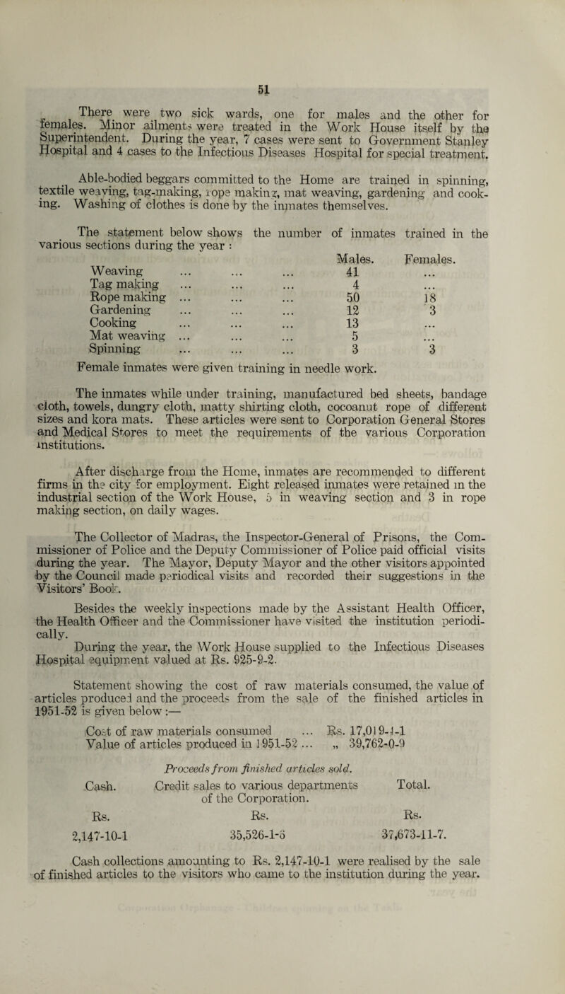 There were two sick wards, one for males and the other for females. Minor ailments were treated in the Work House itself by the Superintendent. During the year, 7 cases were sent to Government Stanley Hospital and 4 cases to the Infectious Diseases Hospital for special treatment. Able-bodied beggars committed to the Home are trained in spinning, textile weaving, tag-making, rope making, mat weaving, gardening and cook¬ ing. Washing of clothes is done by the inmates themselves. The statement below shows various sections during the year : Weaving Tag making Rope making ... Gardening Cooking Mat weaving ... Spinning the number of inmates trained in the Males. Females. 41 • • • 4 • • • 50 18 12 3 13 Female inmates were given training in needle work. The inmates while under training, manufactured bed sheets, bandage cloth, towels, dungry cloth, matty shirting cloth, cocoanut rope of different sizes and kora mats. These articles were sent to Corporation General Stores and Medical Stores to meet the requirements of the various Corporation institutions. After discharge from the Home, inmates are recommended to different firms in the city for employment. Eight released inmates were retained m the industrial section of the Work House, 5 in weaving section and 3 in rope making section, on daily wages. The Collector of Madras, the Inspector-General of Prisons, the Com¬ missioner of Police and the Deputy Commissioner of Police paid official visits during the year. The Mayor, Deputy Mayor and the other visitors appointed by the Council made periodical visits and recorded their suggestions in the Visitors’ Book. Besides the weekly inspections made by the Assistant Health Officer, the Health Officer and the Commissioner have visited the institution periodi¬ cally. During the year, the Work House supplied to the Infectious Diseases Hospital equipment valued at Rs. 925-9-2. Statement showing the cost of raw materials consumed, the value of articles produced and the proceeds from, the sale of the finished articles in 1951-52 is given below :— Cost of raw materials consumed ... Rs. 17,019-1-1 Value of articles produced in 1951-52 ... „ 39,762-0-9 Proceeds from finished articles sold. Cash. Credit sales to various departments Total. of the Corporation. Rs. Rs. Rs. 2,147-10-1 35,526-1-5 37,673-11-7. Cash collections amounting to Rs. 2,147-10-1 were realised by the sale of finished articles to the visitors who came to the institution during the year.