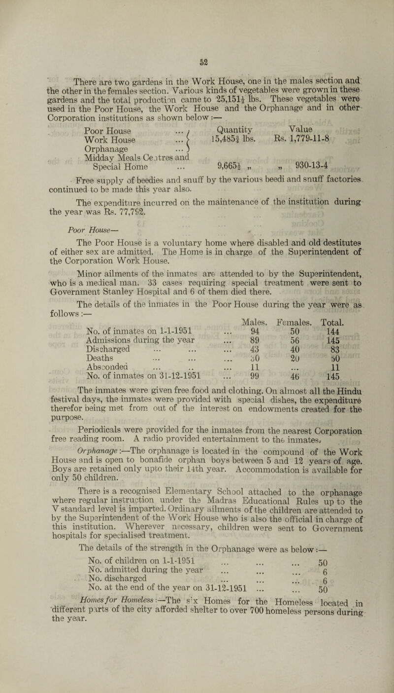 There are two gardens in the Work House, one in the males section and the other in the females section. Various kinds of vegetables were grown in these gardens and the total production came to 25,1511 lbs. These vegetables w*ere used in the Poor House, the Work House and the Orphanage and in other Corporation institutions as shown below :— Poor House ... y Quantity Value Work House ... > 15,485| lbs. Rs* 1,779-11-8 Orphanage ... ) Midday Meals Centres and Special Home ... 9,6651 „ „ 930-13-4 Free supply of beedies and snuff by the various beedi and snuff factories continued to be made this year also. The expenditure incurred on the maintenance of the institution during the year was Rs. 77,792. Poor House— The Poor House is a voluntary home where disabled and old destitutes of either sex are admitted. The Home is in charge of the Superintendent of the Corporation Work House. Minor ailments of the inmates are attended to by the Superintendent, who is a medical man. 33 cases requiring special treatment were sent to Government Stanley Hospital and 6 of them died there. The details of the inmates in the Poor House during the year were as follows:— Males. Females. Total. No. of inmates on 1-1-1951 94 50 144 Admissions during the year 89 56 145 Discharged 43 40 83 Deaths 30 20 50 Absconded 11 • • • 11 No. of inmates on 31-12-1951 99 46 145 The inmates were given free food and clothing. On almost all the Hindu festival days, the inmates were provided with special dishes, the expenditure therefor being met from out of the interest on endowments created for the purpose. Periodicals were provided for the inmates from the nearest Corporation free reading room. A radio provided entertainment to the inmates.- Orphanage The orphanage is located in the compound of the Work House and is open to bonafide orphan boys between 5 and 12 years of age. Boys are retained only upto their 14th year. Accommodation is available for only 50 children. There is a recognised Elementary School attached to the orphanage where regular instruction under the Madras Educational Rules up to the V standard level is imparted. Ordinary ailments of the children are attended to by the Superintendent of the Work House who is also the official in charge of this institution. Wherever necessary, children were sent to Government hospitals for specialised treatment. The details of the strength in the Orphanage were as below:— No. of children on 1-1-1951 cm ' • • ••• ••• 0\J No. admitted during the year ... ... ... g No. discharged ... ... ... g No. at the end of the year on 31-12-1951 ... .*. 59 Homes for Homeless-.— The s;x Homes for the Homeless located in different parts of the city afforded shelter to over 700 homeless persons during the year.