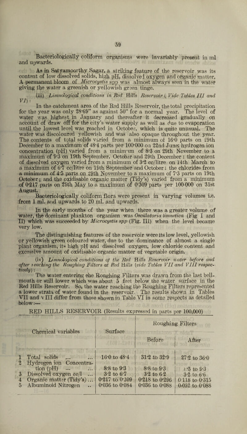 Bacteriologically coliform organisms were invariably present in ml and upwards. As in Satyamoorthy Sagar, a striking feature of the reservoir was its content of low dissolved solids, high pH, dissolved oxygen and organic matter. A permanent bloom of Microcystis spp was almost always seen in the water giving the water a greenish or yellowish green tinge. (iii) Limnological conditions in Red Hills Reservoir ( Vide Tables III and VI) : In the catchment area of the Red Hills Reservoir, the total precipitation for the year was only 28*69” as against 50” for a normal year. The level of water was highest in January and thereafter it decreased gradually on account of draw off for the city’s water supply as well as due to evaporation until the lowest level was reached in October, which is quite unusual. The water was discoloured yellowish and was also opaque throughout the year. The contents of total solids varied from a minimum of 16*0 parts on 29th December to a maximum of 48*4 parts per 100*000 oa 22nd June; hydrogen ion concentration (pH) varied from a minimum of 8*3 on 29th November to a maximum of 9*3 on 19th September, October and 29th December ; the content of dissolved oxygen varied from a minimum of 3*2 cc/litre on 14th March to a maximum of 6*7 cc/litre on 19th September and October ; the chlorides from a minimum of 4*5 parts on 29th November to a maximum of 7*3 parts on 19th October; and the oxidisable organic matter (Tidy’s) varied from a minimum of 0*217 parts on 29th May to a maximum of 0*309 parts per 100-000 on 31st August. Bacteriologically coliform flora were present in varying volumes i.e. from 1 ml. and upwards to 20 ml. and upwards. In the early months of the year when there was a greater volume of water, the dominant plankton organism was Oscillatoria limnetica (Fig I and II) which was succeeded by Microcystis spp (Fig. Ill) when the level became very low. The distinguishing features of the reservoir were its low level, yellowish or yellowish green coloured water, due to the dominance of almost a single plant organism, its high pH and dissolved oxygen, low chloride content and excessive amount of oxidisable organic matter of vegetable origin. (iv) Limnological conditions oj the Red Hills Reservoir water before and after teaching the Roughing Vilters at Red Hills (vide Tables VII and VIII respec¬ tively) : The water entering ehe Roughing Filters was drawn from the last bell- mouth or still lower which was about 5 feet below the water surface in the Red Hills Reservoir. So, the water reaching the Roughing Filters represented a lower strata of water found in the reservoir. The results shown in Tables VII and V III differ from those shown in Table VI in some respects as detailed below:— RED HILLS RESERVOIR (Results expressed in parts per 100,000) Chemical variables Surface Roughing Filters Before After 1 Total solids 16*0 to 48*4 31*2 to 32*9 27-2 to 36-0 2 Hydrogen ion Concentra¬ tion (pH) 8*8 to 9*3 8*8 to 9*3 to 9*3 3 Dissolved oxygen cc/1 ... 3-2 to 6*7 3*2 to 6-2 3*2 to 6*6 4 Organic matter (Tidy’s)... 0*217 to 0*309 0-218 to 0-296 0 118 to 0*315 5 Albuminoid Nitrogen 0*036 to 0*084 0*036 to 0*088 0*032 to 0*088