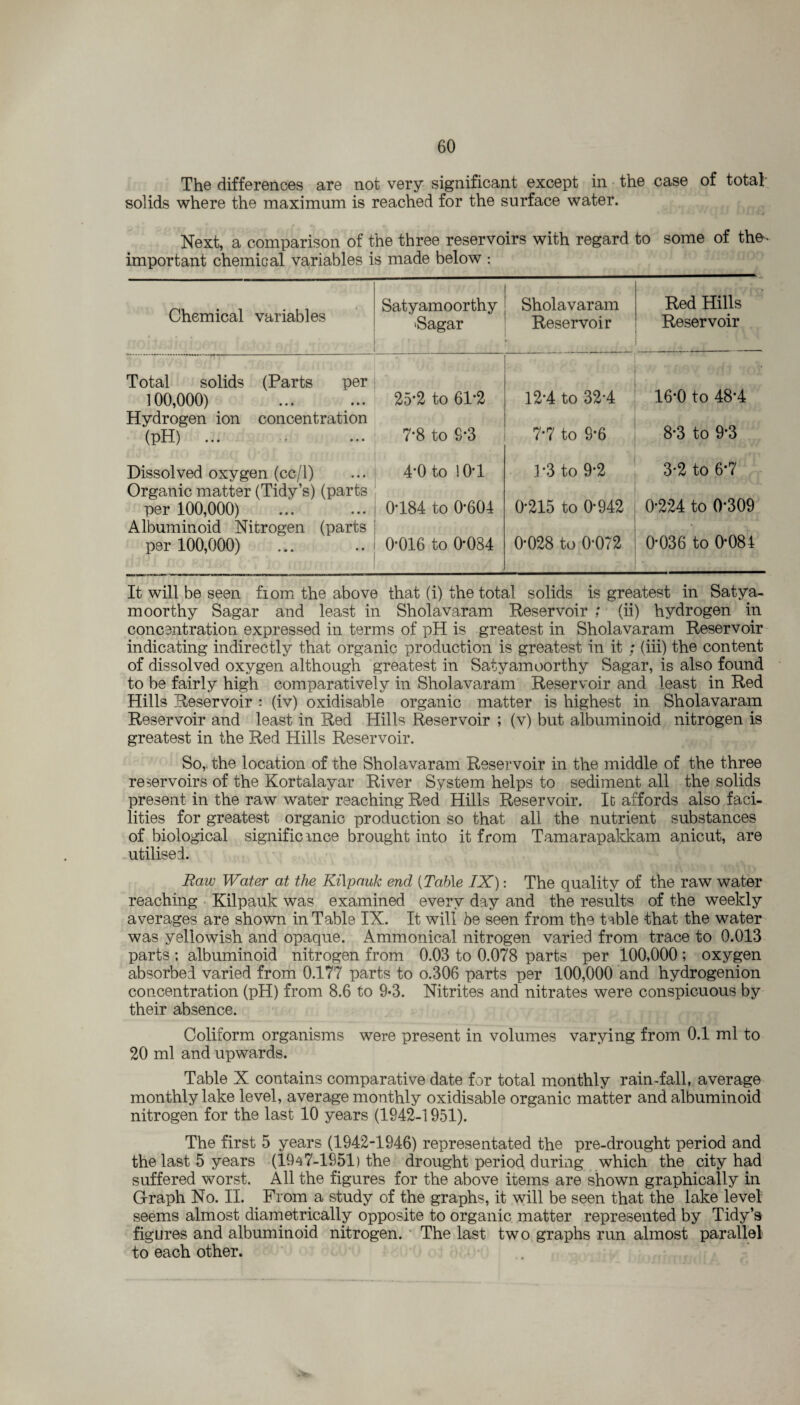 The differences are not very significant except in the case of total solids where the maximum is reached for the surface water. Next, a comparison of the three reservoirs with regard to some of the- important chemical variables is made below : Chemical variables Satyamoorthy >Sagar Sholavaram Reservoir Total solids 100,000) Hydrogen ion (pH) ... (Parts per • • • • • • concentration 25*2 to 61*2 7*8 to 9*3 4*0 to 10*1 0*184 to 0*604 0*016 to 0*084 12*4 to 32-4 7*7 to 9*6 1*3 to 9*2 0*215 to 0*942 0*028 to 0*072 Red Hills Reservoir 16*0 to 48*4 8*3 to 9*3 3*2 to 6*7 0*224 to 0*309 0*036 to 0*084 Dissolved oxygen (cc/1) Organic matter (Tidy’s) (parts per 100,000) Albuminoid Nitrogen (parts per 100,000) It will be seen fiom the above that (i) the total solids is greatest in Satya¬ moorthy Sagar and least in Sholavaram Reservoir ; (ii) hydrogen in concentration expressed in terms of pH is greatest in Sholavaram Reservoir indicating indirectly that organic production is greatest in it ; (iii) the content of dissolved oxygen although greatest in Satyamoorthy Sagar, is also found to be fairly high comparatively in Sholavaram Reservoir and least in Red Hills Reservoir : (iv) oxidisable organic matter is highest in Sholavaram Reservoir and least in Red Hills Reservoir ; (v) but albuminoid nitrogen is greatest in the Red Hills Reservoir. So,, the location of the Sholavaram Reservoir in the middle of the three reservoirs of the Kortalayar River System helps to sediment all the solids present in the raw water reaching Red Hills Reservoir. It affords also faci¬ lities for greatest organic production so that all the nutrient substances of biological significance brought into it from Tamarapakkam anicut, are utilised. Raw Water at the RiXpauk end (Table IX): The quality of the raw water reaching Kilpauk was examined every day and the results of the weekly averages are shown in Table IX. It will be seen from the t able -that the water was yellowish and opaque. Ammonical nitrogen varied from trace to 0.013 parts ; albuminoid nitrogen from 0.03 to 0.078 parts per 100,000 ; oxygen absorbed varied from 0.177 parts to O.306 parts per 100,000 and hydrogenion concentration (pH) from 8.6 to 9-3. Nitrites and nitrates were conspicuous by their absence. Coliform organisms were present in volumes varying from 0.1 ml to 20 ml and upwards. Table X contains comparative date for total monthly rain-fall, average monthly lake level, average monthly oxidisable organic matter and albuminoid nitrogen for the last 10 years (1942-1951). The first 5 years (1942-1946) representated the pre-drought period and the last 5 years (1947-1951) the drought period during which the city had suffered worst. All the figures for the above items are shown graphically in Graph No. II. From a study of the graphs, it will be seen that the lake level seems almost diametrically opposite to organic matter represented by Tidy’s figures and albuminoid nitrogen. The last two graphs run almost parallel to each other.