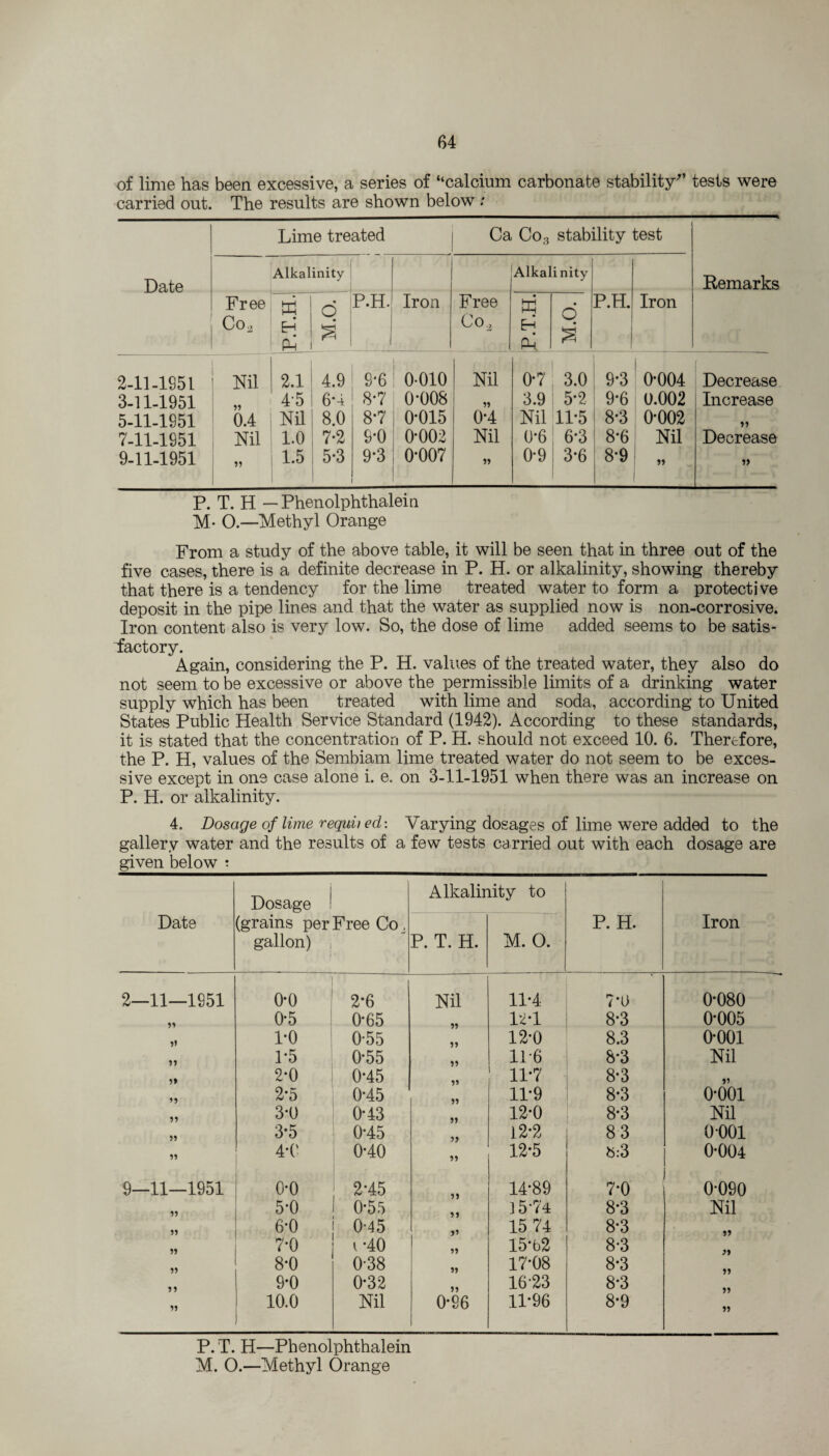 of lime has been excessive, a series of “calcium carbonate stability'* tests were carried out. The results are shown below : Date Lime treated Ca Co3 stability test Remarks Free Co2 Alkalinity P.H. 1 Iron Free Goa Alkalinity P.H. 1 Iron tti EH Ph • O a .P.T.H. M.O. 2-11-1951 Nil 2.1 4.9 9*6 0-010 Nil 0-7 3.0 9-3 0-004 Decrease 3-11-1951 45 6-4 8-7 0*008 95 3.9 5-2 9-6 0.002 Increase 5-11-1951 0.4 Nil 8.0 8*7 0-015 0*4 Nil 11-5 1 8-3 0-002 55 7-11-1951 Nil 1.0 7-2 9*0 0-002 Nil 0-6 6-3 8-6 Nil Decrease 9-11-1951 1.5 5-3 9*3 0-007 0-9 3*6 8-9 55 55 P. T. H — Phenolphthalein M- O.—Methyl Orange From a study of the above table, it will be seen that in three out of the five cases, there is a definite decrease in P. H. or alkalinity, showing thereby that there is a tendency for the lime treated water to form a protective deposit in the pipe lines and that the water as supplied now is non-corrosive. Iron content also is very low. So, the dose of lime added seems to be satis¬ factory. Again, considering the P. H. values of the treated water, they also do not seem to be excessive or above the permissible limits of a drinking water supply which has been treated with lime and soda, according to United States Public Health Service Standard (1942). According to these standards, it is stated that the concentration of P. H. should not exceed 10. 6. Therefore, the P. H, values of the Sembiam lime treated water do not seem to be exces¬ sive except in one case alone i. e. on 3-11-1951 when there was an increase on P. H. or alkalinity. 4. Dosage of lime requited: Varying dosages of lime were added to the gallery water and the results of a few tests carried out with each dosage are given below t Date Dosage Alkalinity to P. H. Iron (grains per Free Cku gallon) i i P. T. H. M. O. 2—11—1S51 o-o 2*6 Nil 11-4 7'0 0-080 55 0-5 0-65 95 12*1 8-3 0-005 5> 1-0 0-55 95 12-0 8.3 0-001 55 1-5 0-55 55 11 6 8-3 Nil 55 2-0 0-45 95 11-7 8-3 V 15 2-5 0-45 55 11-9 8-3 o-ooi 55 3-0 0-43 59 12-0 8-3 Nil 55 3*5 0-45 59 12*2 83 0001 99 4-0 0-40 95 12-5 S:3 0-004 9—11—1951 o-o 2-45 9 9 14-89 7-0 0-090 55 5-0 0-55 9 9 15-74 8-3 Nil 59 6-0 0-45 >5 15 74 8-3 99 55 7-0 t-40 55 15*62 8-3 J9 95 8-0 0-38 59 17-08 8-3 99 55 9-0 0-32 55 1623 8-3 99 » 10.0 Nil 0-96 11-96 8-9 « P. T. H—Phenolphthalein M. O.—Methyl Orange