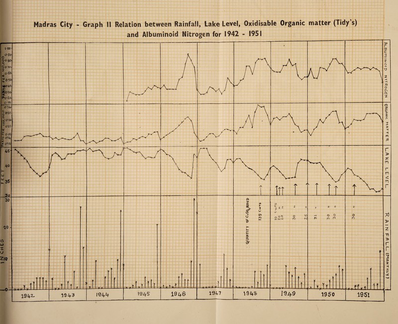 Madras City - Graph II Relation between Rainfall, Lake Level, Oxidisable Organic matter (Tidy s) and Albuminoid Nitrogen for 1942 - 1951