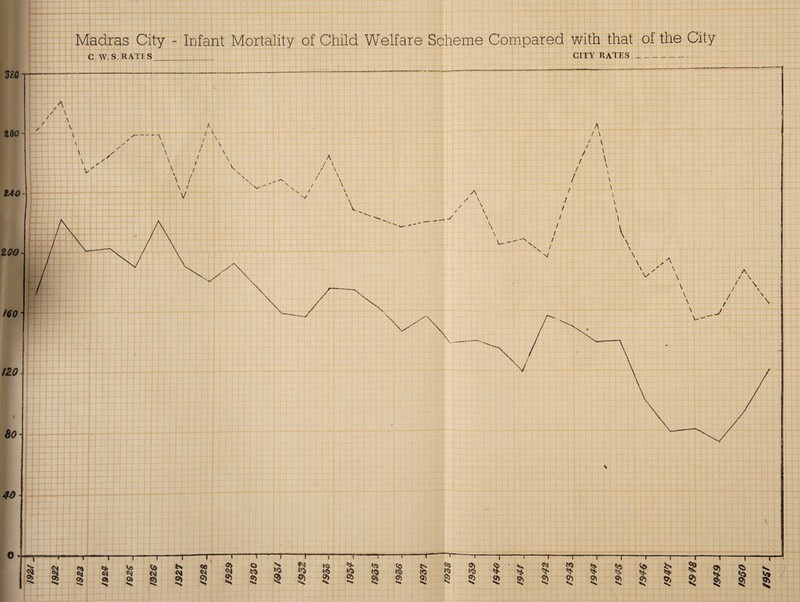 Madras City - Infant Mortality of Child Welfare Scheme Compared with that of the City C W.S. RATES_ CITY RATES__ -