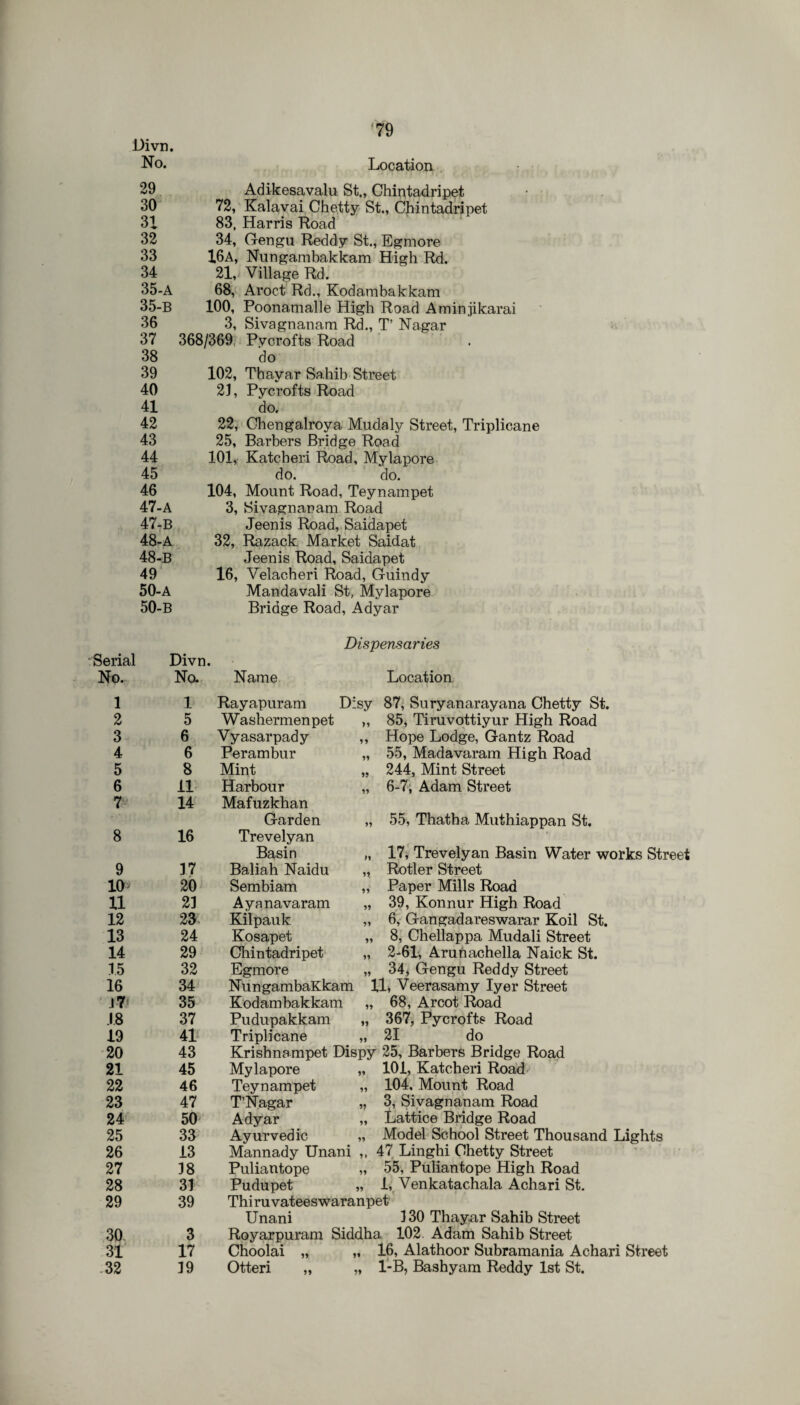 Divn. No. Location 29 30 31 32 33 34 35-A 35-B 36 37 38 39 40 41 42 43 44 45 46 47-a 47- B 48- a 48-B 49 50-a 50-B Adikesavalu St., Chintadripet 72, Kalavai Chetty St., Chintadripet 83, Harris Road 34, Gengu Reddy St., Egmore 16a, Nungambakkam High Rd. 21, Village Rd. 68, Aroct Rd., Kodambakkam 100, Poonamalle High Road Aminjikarai 3, Sivagnanam Rd., T’ Nagar 368/369, Pvcrofts Road do 102, Thayar Sahib Street 23, Pycrofts Road do. 22, Chengalroya Mudaly Street, Triplicane 25, Barbers Bridge Road 101, Katcberi Road, Mylapore do. do. 104, Mount Road, Teynampet 3, Sivagnanam Road Jeenis Road, Saidapet 32, Razack Market Saidat Jeenis Road, Saidapet 16, Velacheri Road, Guindy Mandavali St, Mylapore Bridge Road, Adyar Serial No. 3 2 3 4 5 Divn. No. Name Dispensaries Location 1 5 6 6 8 Rayapuram Disy 87, Suryanarayana Chetty St. Washermen pet Vyasarpady Perambur Mint 85, Tiruvottiyur High Road Hope Lodge, Gantz Road 55, Madavaram High Road 244, Mint Street 6 11 Harbour „ 6-7, Adam Street 7- 14 Mafuzkhan Garden „ 55, Thatha Muthiappan St. 8 16 Trevelyan ; > *■ Basin „ 17, Trevelyan Basin Water works Street 9 17 Baliah Naidu „ Rotler Street 10 20 Sembiam „ Paper Mills Road 11 23 Ayanavaram „ 39, Konnur High Road 12 23 Kilpauk „ 6, Gangadareswarar Koil St. 13 24 Kosapet „ 8, Chellappa Mudali Street 14 29 Chintadripet „ 2-61, Arunachella Naick St. 35 32 Egmore „ 34* Gengu Reddy Street 16 34 NungambaKkam 11, Veerasamy Iyer Street J7 35 Kodambakkam „ 68, Arcot Road .18 37 Pudupakkam „ 367, Pycrofts Road 19 41 Triplicane „ 21 do 20 43 Krishnampet Dispy 25, Barbers Bridge Road 21 45 Mylapore „ 101, Katcheri Road 22 46 Teynampet „ 104, Mount Road 23 47 T’Nagar „ 3, Sivagnanam Road 24 50 Adyar „ Lattice Bridge Road 25 33 Ayurvedic „ Model School Street Thousand Lights 26 13 Mannady Unani „ 47 Linghi Chetty Street 27 38 Puliantope „ 55, Puliantope High Road 28 33 Pudupet „ 1, Venkatachala Achari St. 29 39 Thi ru vateeswaranpet Unani 3 30 Thayar Sahib Street 30 3 Royarpuram Siddha 102. Adam Sahib Street 31 17 Choolai „ , „ 16, Alathoor Subramania Achari Street 32 39 Otteri „ „ 1-B, Bashyam Reddy 1st St.