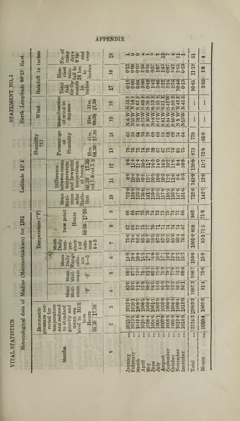 O 525 H S 3 Eh < Eh Id m o I—I Eh m ‘—i Eh C H C/2 .J H 02 c3 w lo —I O' O co 03 -3 -t-3 • r-H CD 3 O hP f-t O tz; h< o CO © nd 3 -u •r-H c3 lO oo u o c3 M c3 32 a c3 rH *-h o © © cd f-i Hd <3 § «+H o <3 -t-=> <3 -a <3 a •rH CD jO o Sh o © IS s © © -3 © 3 a tfH 3 •rH1 © o 55 >5 tn 'C 3 >>3- a * fn ^ O © > o aJ $ <D <D uZ #rH W > © •■hW CO © 3 -£ •3 © & -H £ r3 ^dd^ ^ -o ci ^ o o 3 •-M 3 CO © 3-3 ■rH o id »>5 •Id TJ - 1- 3 K sd .2 • H 3 © ■£ id £ S’-s s CO © OD © 3 CO* 3> fn CO ©i 00 co © ffi o co oO o IO © CD >» -td -hh -g © ° p © ?h © PH w . O © co Sh • • O © CO ?H ^ . OO o w Eft o © ^H 3 += <3 Jh © ft a © H • a ® © © ^ “ a^ ■s © .a ^ © id -112 3 © © © ® O 3 ft Id c3 PT • r—> i -> ft % ® -H © id •+= _ CO fH id o r-j -H 3 O 05 co i •“* o © oo o . co J>- o © CO 03 Mean Maxi- mum solar Radia¬ tion 4-=> o sd © CO • rH O ft £h 3 O r- r—f W o © CO ft do O sd >i , . <33 . <d dd id ® d g si, fn ~td © d ° 3 d + O rH 1 SPh ftH| H-M © 3^ 05 00 r © id >5 CD p 3:3 ©3 S ^ <3 ° s ft pf © iO HH g-fl a J.S g s s s Eft o co lO 3 *rH 3 M © © [ft 0 u © ^ p; c3; —» CD - 1 .a o ?h a S o O ^ _ .w -4H «+H do 3 n3 co SS-a§1s^g£ “ 5 s |B m CO f-l 5 a © §. S $ % S-|o 2 © © a^-rt -g > ©r-H^ffi ^cosS^ ga© ^ S©^©Ro^-> += c3 tD © o co i> PQ ft o CO oo o CO CQ © Jd -p id o r-H O O ^ n CO jy <M o ri< H r—t t-H tH r-» LO Ht w©N©-^i>j>©i>c}io« 05 T—IOO1OC0 1OOT5100 HT O r—( rH O OOONOOrlHOnNO H T—< !: : ■ . :... ■ . WO^OOWON-^-rCrTCO iO iO r-H C> O CO tji Tfl GV rH J>- Tfl r—t CO iO OOOCOOHCOtOWWOO 1 <=> 03 Y—> r ^OOiOOoOWWHw^^N : • ^©©-^COr-iG^CvchT,lO'^'^ : • j Ur'CiOOCOOOOOiH^Of^CO lOtOWCO jot. wO OO OO r—t • • • • WOSTjtOOOOdOOOOT#-^ 05 O ©lO©^^©©^©©^© 1 •: - • c- »h> CO ©©iOrtlOOON^©-^©© CO 00 1>* l>- i>- i>» J>- lO CO CO J3— £>- 00 £•” t- oo 03 ©■^TJUOJ>©0 COC^CO-rJtCO 9s 03r-iP6iH©-^rtl6Pdo6 C75 1 T— *~f rH r-H t-H t—i r—i rH r-H r—| r—t ! co » - ©■^■^©^©©©(^©HtW 05 P oo©66ci6©©HH©o3 co . C3 tH r-H —; t—1 GV rH rH rH i—1 : Ht ! tH ... U! j Oo W© —,0l00©0©© CO $- | iboocbcbiHiodji^-docbc^rH CH 03 WWWCOHtWCOiOtOiOH1© rH HT  HW-.HWHHHrHHH JN. 1 ©WH©)00'HCOoOiO'#C<i© 1 03 OO ©©C-t-i>i>|>i>!>i>i>© CO OO ! r-H t- !>©C<iiOt^O r—f —1 'H1 H1 -H* i>* :oo IO cOcoir^i>*t3-i>'£^-i>'i>-£>5>*|cO OO Ph ©■^-^©i>©0©M©H<®0 05 ip tn©(NihiobNc-©)io6© rH co i>i>-00 00 00oS00C30000000i>- g 00 11 S | OO-rtl-^lOrHOOO—'CH-rtlCHr^ <P 05 Pfdooo^t^d-cbcot^PiHioGHio o »o r-H r—l rH r-H i—f r— v-f r-H r—i rH r—t r—1 05 rH 1 ^ 1 G'i GV G-^ .'JCii—i O CO r—t C5 CO -ffl CO oOJ^cooOT-HcHO'5’C30coi>-Hr<do CO »o ©©{>i>0OO0i>i>i>i>i>© 1 o t- . 1 05 ©©©©W03 00W©©H CO CO lO r—f GH OO 00 tO> CH CO © •’H’ rH oocooioGiaicriaiafiaiOGioooo o 05 t 2 1 OHO^HtHOOOOiO^O « 1 CO GH Cd OO <CO Htt ft| CH CO Pft co 05 CH 03 oo 1-lr-tOOOOOOOOOrH GO CO ooo ooooooooo. o o rH r-H rH rH r-H r-H r—l rH r—t rH r-H rH CH rH r-? riiO©H'5'©H©©C3HtOJ CO T* iO CO CH Cd 0O H1 ©2 t— OO ©5 GH Pjt Ht o rH —H r—i tH O O O O O O r—f rH 03 rH O o O O Cd Cd o Cd Cd O o o r—i o -H t—. tH rH r—t rH r-i r—1 rH i—i rH r—( 2? - • >J fH M cS 3 . . id r^ ^ © © ?H © , n 0) 4—> H <H | f-i © a © g do - ©r© g a © id-ft-—I P ErP E H fH © *r ^ ® ED'S o > © S’g a id3g ©~^lS ^ I I I 1 i t i i I dd ! l-g I o Eh © td cS © ! S