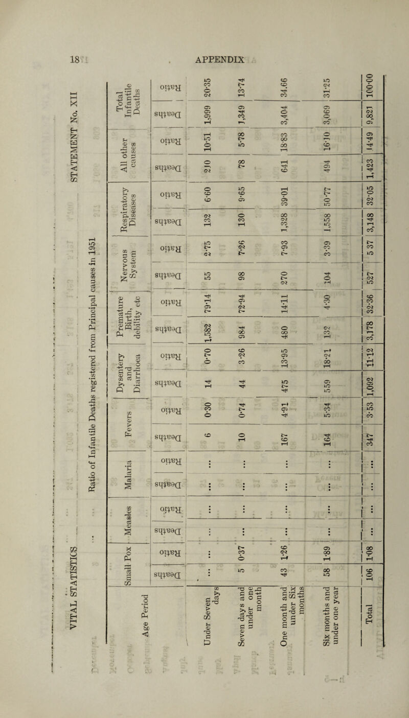 i—i X o £ Eh Jz; w S H Eh < H C/2 < co © CO S3 cS o a3 a r-H © tH Ph ■G as s-t © -H> m • r-H hD © ?-i OQ -H> c3 © P © G cS «+-. G O .2 n Total Infantile Deaths 0R«H 20*35 13*74 34.66 31*25 00-001 sqpeoQ 1 1 1,999 1,349 3,404 3,069 r-. Oi OO cT All other causes 1 1 oi^H T—1 OO CO O ip !> 00 r-. 0 60 2? rH t—i «”+ 14*49 sqpnoQ 2 JO 78 641 , 494 co * 1 Respiratory Diseases oi^H I 6*60 9*65 39*01 50*77 10 O CO CO . sq^9Q 0? O OO OO CO CO O? LO rH tH CO iO 1—. —H 3,148 Nervous System OR'BH 10 10 CO Cl l'- C^i Cl CO ci e- j> co c- ’ CO r sqpeeQ 55 98 270 1 104 1 U e* 10 Premature Birth, debility etc OR'BH Hfl T—1 ,rH 2s tH co Cl G<i 4jh -rr J>- 1> rH CO co A? CO Sqp29Q 1 S g & i 01 ^ 1-1 r~f CO E co Dysentery and Diarrhoea OR'BH 0*70 3*26 13-95 18-21 r* 1-9 1 ■ ■ . 1 sq^a ; s 5; g s ^ LO 1- Cl IS Fevers « oi%m C> Hf T—♦ T^4 CO 1- Oi CO O 0 lio CO 10 CO sq^0Q 6 10 167 164 [. co Malaria oipny; • • • • • • • • • • • • • : sq$«9Q • • • • • • • • • • • • • : Measles • 1 i oi^H « 0 • • • • • • • • • • * «> • _•: ; . :_: n. :- \ . — sq^0(j . • • • • • • • • • Small Pox OR'BH t- co ci • CO CM OO * O V-* tH 1*08 • H sqpe9Q • 10 j co 00 : 10 ' CO 0 -H • 'V'-j Age Period Under Seven days Seven days and under one month One month and under Six months Six months and under one year Total i .