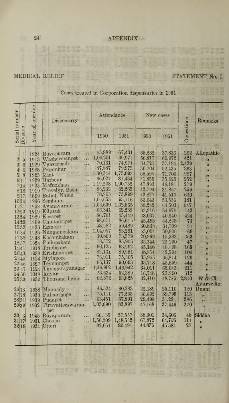 MEDICAL RELIEF STATEMENT No. I Cases treated in Corporation dispensaries in 1951 ; . Serial number Division « Year of opening <4 ■: ‘ < Dispensary n Attendance ♦ - • : * 1- • New cases Operations Remarks 1950 1951 1950 1951 1 1 • • * • • • * 1924 Royapuram 65,889 67,431 35,232 •* 37,836 262 Allopathic 21 5 1913 Washerinanpet ... 1,06,201 60,972 56,817 60,972 421 3! 6 1929 Vyasarpadi 70,161 74,074 34,721 37,194 2,429 4l fi 19?8 Perambur * “ 87,887 79,975 50,704 : 52,435 363 >> 5 8 1923 Mint 1,30,344 1,75,093 58,595 71,700 997 611 1 929 Harbour 66,027 81,434 31,855 35,625 252 714 1923 Mofuzkhan 1,19,208 1,00,752 47,893 46,181 279 816 1919 Trevelyn Basin ... 86,232 62,265 42,794 31,867 | 259 9|17 1899 Baliah Naidu 78,963 73,899 ^ 3,677 41.510 630 >» 1020 1946 Sembium 1,0 j, 655 95,116 53,643 53,536 181 • > 1121 1948 Avanavaram 1,06,630 1,02,565 39,242 64,503 647 12-23 1919 Kilp&uk 66.341 62,239 33,916 34,978 143 9. 1324 19*29 Kosapet 86,761 45,440 38,037 40,640 424 1429 1909 Chintadripet 98,671 86,615 45,495 44.298 73 >5 15132 1923 Egmore 58,982 59,489 30.838 31,709 91. >> 16!34 1923 Nungambakam ... 1,04,057 93,291 53,004 50,906 69 1735 1948 Kodambakam 30,869 73,579 20,969 15,583 363 18i37 1924 Pudupakam 78,372 85,905 35,344 23,190 47 V) li 41 1918 Triplicane 90,125 93.992 45,146 48,n98 169 20 43 1938 Krishnampet 82,131 89,981 38,854 42,594 103 21 45 f 1924 Mylapore 76,911 75,305 35,955 36,814 199 22 46 1927 Teynampet 66,137 90,093 35,718 45,699 444 23 47 1922 Thyagarayanagar 1,46,902 1,46,942 34,011 65,013 211 99 24 50 1048 Adyar 23,634 52,389 16,748 23,990 312 25 33 1930 Thousand lights ... 62,372 . 93,825 32,410 48,785 2,810 W & Ch . Ayurvedic 26 13 1938 Mannady 46,524 80,283 22,189 25,110 120 Unani 27 18 1930 Pulianthope 75,111 77,265 36,692 39,798 113 » 28 31 1939 Pudupet 63,451 67,891 29,498 31,221 286 V 29 39 1932 Tiruvatteeswaran- 1,05,690 83,897 47,168 37,446 220 99 | pet • •* • ;: * : 1 * 30 3 1945 Royapuram ... 66,135 57,557 38,301 34,606 48 Siddha 3117 1931 Choolai 1,56,209 1,48,532 67,872 64,726 ! 11L ,5 32 19 1931 Otteri 82,051 80,491 44,875 45 581 27 1>