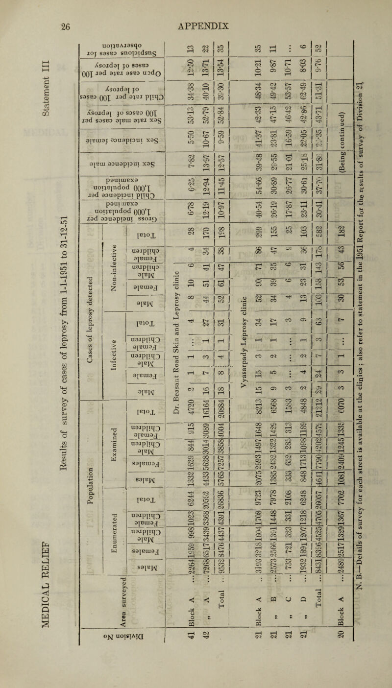 £ © -lj Oj -t-5 GO pH X H w Ph a c o X o H 10 i 03 CO o -M 40 Oj tH I X I o *4-1 t>3 00 O SH & © *4—( o oo <D cc Co o X C >5 <D > CO *4-1 O co CO © P5 uoueAiasqo ioj sasea snoioidsng Xsojdaj JO 99SBD 001 *9d 3^-T 9SBD U3do -/Csoidaj jo sasco oqx «d 9FJ PIIHD Xsojdaj jo sdsbd OCX J9d S9SB9 9JBUI 9}BJ X9§ 9JBUI9J 90U9pT9UI X9§ 9JBUI 9DU9pTDUI X9g p9UIUIBX9 uopBjndod 000‘X J9d 9DU9piDUT pjiq^) p9UI _UBX9 uoijBjndod Q00‘X I9d 9DU9pi9UI SSOJg) 03 © -w o © 4-> 4) T3 >s cn O u Oh © CD 4) co c0 U C o a. o a. © > H •w © © o £ TOX uaipjiqD 9JBUI9J uajpTTUD 9TO 9JBUI9J 9 TO © > • X © © Fl°X n3IPIIHD 9JBUI9J u9jpnii3 9TO gjBuig^ 9TO o © c • rH g cO X W © cO tH © £ 3 e W TOX U9JPIF3 9JBUI9q U9JPlPf3 9TO S9JBlU9jJ S9JBp\[ TOX u3m\H3 9JBUI9J U9IPER3 9TO S9JBUI9J S9JBJAI 13 22 35 35 11 6 03 1 40 j O 4—1 I to x c> co 1 r—1 X 13*54 10*21 9-87 10-711 8*03 _ LO 1 x 05 J 1 CO o CO T—1 x © CO X o CO CO X 03 IH 05 CO x p> X do 05 cb 03 X X *0> 4D X 1 •? s j 5313 52*79 X OO 03 LO 42*33 4715 46-42 42-86 X 1 cb ! -o HI __ aU io I .2 co Z • c 03 j O o x 40 40 40 O rH 9-59 x 40 CO OO 40 o X CO o 03 •rf CQ r—1 C<i 7*82 13*97 12*57 39*48 29-55 2101 2518 31*86 (Being 6*25 12*94 | 11*45 4D 05 H I C- I 4D OO X 4D I r - X O 40 O 1 X 1 40 CO 03 CO j CO | 6*78 12*19 1 -H 05 1>* H 1 rH 04 JO rH CO rH X o I o 40 iH CO I o T—| | H 03 tH 03 1 CO 28 170 198 299 155 25 103 03 122 182 1 4 34 00 I 40 !>> 04 40 co J OO X CO 1 oo ?>» t^H CO rH co X 40 X X © • H 1 t”H eO C.O 1 ao co 40 40 .5 o X rH 40 rH 1 O 05 40 CO eo 1 oj co 03 J 00 1 CO lO J iO X1 J _- w OO O X u Cl, 03 I (J 03 X X CO io 1 .c; jo co x 1 G • X o 1 ^ ^ 1 >kin and Le; 4 1 27 T—1 CO rH © X X CO 05 M CO X o tH X | X 4D 1 1 CL, « x x : x H-1 co : n3 r-H CO cd n x 1 ^ CO 03 : 03 P4 * X 1 X 1 & t-h r- 8 ! yasai 15 5 • • • 4 24 3 cd QJ irn oo 1 ^ m 05 co 03 X | 05 | CO 03 Dr. E 4720 16164 20884 8213 6568 1583 4848 03 1 O x 1 x 03 I O X 1 x Oi I 915 3089 4004 1648 1429 313 1189 04 1 U3 X 1 co lO I CO 1 X X rH OO o CO 3858 1497' 1322 285 1098 03 1 40 O 1 X 03 03 X 1 X 1629 5628 e— 1 CO 03 03 CO JO I 05 CO LO X 03 I 05 X 40 iH e- ! 03 03 x 7790 2409 1332 4433 5765 2075 1385 333 848 tH t4i <x> 1081 T+i GS? 1 40 CO 00 OO OO H ^ CO W £- O rj CQ iO 1 OO 1 iH OS r-H 03 40 O 1 4D | 3 N W © 03 1 CSl 1 X 1 03 40 1 O o J X 4D 1 X 03 1 CO OO CSC Z£> o co H CO 4391 1708 1448 331 1218 40 1 X O 1 40 x | co X 1 X OO 05 05 co 05 H CO 4437 1604 13S1 323 1207 i 40 1 05 03 1 03 40 1 CO X 1 X 1959 6517 CD | CO 4D rH H X 1 X 4D 03 05 Hi 03 30 r— co CO 1 CO 03 X 40 1 X 05 1 X co | 40 CO 1 03 H OO 40 40 Cs« 03 03 IH 9532 3193 2573 733 1932 i—I 1 s CO 1 00 X I X OO 1 03 X! © to © > u 3 (fl 3 © - < c>N uoisiatq < < © O R s © +H O H < M U Q M © am* w ft A A s cd ■x O H © o s X 03 CSC CSC 03 CSC o Csj N. B.—Details of survey for each street is available at the clinics ; also refer to statement in the 1951 Report for the results of survey of Division 21