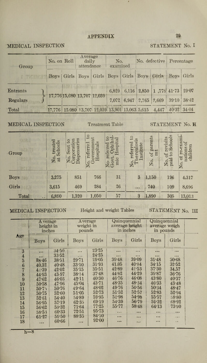 MEDICAL INSPECTION STATEMENT No. I Group : - • Average No. on Roll daily ! attendance No. examined No. defective i Percentage Boys Girls Boys Girls Boys Girls Boys I Girls Boys ' 1 Girls Entrants Regulars J Total 17,776 15,080 13,707 12,039 6,829 1 7,072 6,116 6,947 2,850 2,765 1 ,778 2,669 41*73 39-10 29-07 38-42 17,776 15,080 13,707 ! 12,039! 13,901 13,063 5,615 4,447 40-32 34-04 MEDICAL INSPECTION Treatment Table STATEMENT No. H Group No. treated at Schools No. Sent to Corporation Dispensaries No. referred to Government Hospitals No- reterred to Govt. Ophthal¬ mic Hospital No. referred to Tberculosis Institute No. of parents mt No. of revisits paid to Schools — No. of re-exami- nations of children Boys 3,275 851 766 31 3 1,150 196 4,317 Girls 3,615 469 284 26 • • • 740 109 8,696 Total 6,890 1,320 l 1,050 57 3 1,890 305 13,013 MEDICAL INSPECTION Height and weight Tables STATEMENT No. Ill A verage height in inches Average weight in pounds Quinquennial average height in inches Quinquennial average weigh in pounds Age Boys Girls Boys Girls Boys Girls Boys Girls 3 • • • 34-50 • • • 23-25 • • • • • • • • • • • • 4 • • • 33-52 ... 24-25 • • • • • • • • • • • • 5 38-46 38-51 29-71 29-05 39-48 39-09 31-48 30-68 6 40.32 40-48 33-10 31-93 41.05 40-84 34-15 32-52 7 4^*39 42-02 35-15 35-51 42-89 4-2-53 37-30 34.57 8 44*93 43-97 38-14 37-48 44-82 44-29 39*87 36-76 9 47-62 46-03 42-11 40-30 46-76 46-08 43-80 40-37 10 50-58 47-96 45-04 43-71 48-35 48-34 46*33 43-48 11 50-73 50-76 49*64 48*02 49-76 50-56 50*34 48-47 12 50-75 52-60 51-05 52-73 51-52 52-57 52-83 52-94 13 52-61 54-40 54-89 59-95 52-98 54-98 55-57 58-80 14 56-95 57-19 62-35 6919 54-39 56-79 59-32 I 68-92 15 56-62 59-32 71-64 77-25 55-77 58-48 64-13 73-90 16 58-53 60-33 72-51 95-73 1 « . • • • • • • • • • 17 61-27 59-50 88-35 84-50 • • • • • • • • • • * * 18 • • • 60*66 • • • 92-00 «• • • t • • * - * 1 h—8