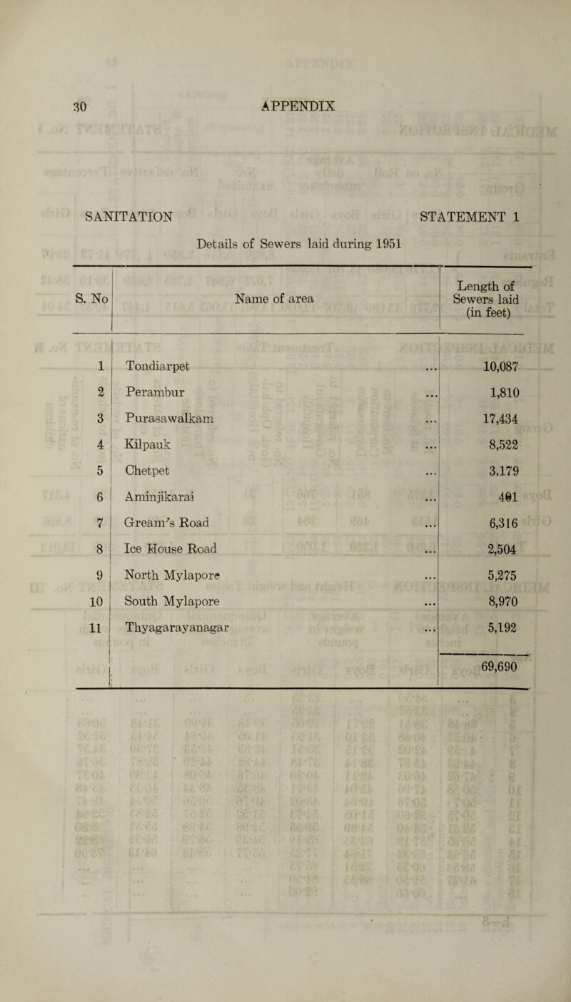 SANITATION STATEMENT 1 Details of Sewers laid during 1951 S. No Name of area Length of Sewers laid (in feet) 1 Tondiarpet 10,087 2 Perambur 1,810 3 Purasawalkain 17,434 4 Kilpauk 8,522 5 Chetpet 3,179 6 Aminjikarai 401 7 Gream's Road 6,316 8 Ice House Road 2,504 9 1 North Mylapore 5,275 10 South Mylapore 8,970 11 I 1 Thyagarayanagar 5,192 69,690