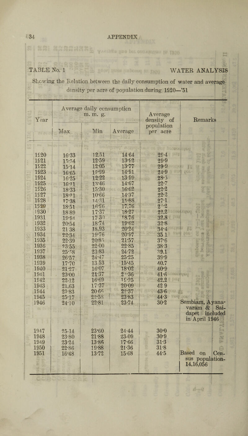 TABLE No. 1 WATER ANALYSIS Showing the Relation between the daily consumption of water and average density per acre of population during 1920—’51 Year Average Max 3 daily consumption m. m. g. Min Average Average density of population per acre Remarks i 1920 16-33 12.51 O' * if m 14*64 28-4 1921 15-54 12-59 13*92 29-9 1922 1514 12-05 13-77 29-9 1923 16*65 12*99 14-91 24-9 f f / 1924 16-25 12-22 13*99 28-5 1925 16-U 13-46 14-67 22-7 1926 18-33 15-30 16-62 22-2 1927 18*91 10-66 14-37 22-2 1928 17-38 14-31 15*88 27-1 1929 18-51 16-86 17.76 29 2 1930 18 89 17-37 18*27 22.2 i ' 1931 19-94 17 30 18.76 32,8 \ * A .1932 20-54 18-74 19-62 32-8 1933 21 38 18.93 20-24 34*4 u r ‘' - : 1934 22-34 19-76 20*97 35 1 t | <d. L- _ .. , v .- 1 1835 22-39 20-85 2P57 37-6 O TS | 1936 23-55 22-00 22-85 38-3 * : -a i 1937 25*58 23 83 24-72 39.1 ► ' 1938 26*57 24-47 25-25 39-9 ° t ' 1939 17-70 1353 15-45 40.7 1940 21-27 16-07 18-02 40*9 1941 • 23-00 21-37 2 >-36 41-6 •U-'l . r / i ; 1942 22-12 16-69 19-25 42.2 tfC fc 3 - 1 1943 21.63 17-37 20-09 42 9 1944 23*83 20-6^ 22-37 43-6 o it *'i | 1945 25-17 22-58 1 23-83 44*3 i°» . •/ 1946 24-10 C >2*81 23*74 30*2 Sembiam, Ayana- varam & Sai- dapet included j in April 1946 1947 2514 2 >3*60 24-44 30-0 r _ r 1 1948 23-80 21-88 23-09 30-9 V I 1949 23-24 13-86 17-66 31*3 1950 22-86 1 9-88 21-36 31-8 1951 16-48 1 13-72 15-68 44-5 Based on Cen- sus population- 14,16,056