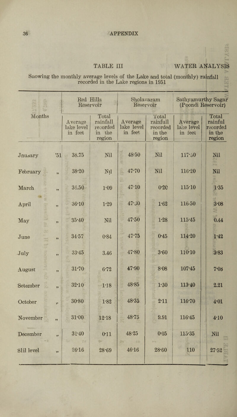 TABLE III WATER ANALYSIS Snowing the monthly average levels of the Lake and total (monthly) rainfall recorded in the Lake regions in 1951 Months Red Hills Reservoir Sholavaram Reservoir Sathyamurthy Sagar (Poondi Reservoir) Average lake level in feet Total rainfall recorded in the region Average lake level in feet Total rainfull recorded in the region Average lake level in feet Total rainful recorded in the region J nuaary ’51 38.75 Nil 48-50 Nil 117-50 1 Nil February 11 38*20 Nil • 47-70 Nil 116-20 Nil March j? 36.50 1-09 47-10 0-20 115-10 1-35 April 11 36-10 1-29 47-30 1-62 116-50 3-08 May 35-40 Nil 47-50 1-28 115-45 0.44 June 34-57 0-84 47-75 0-45 114-20 1-42 July 11 33-45 3.46 47-80 3-60 110-10 3-83 August 31-70 6-72 47-90 8-08 107-45 7*08 Setember 11 32-10 1-18 48-85 1-30 113-40 2.21 October 30-80 1-82 48-35 2T1 116*70 4-01 November M 31-00 12-18 48-75 9.91 116*45 4-10 December V 32-40 0T1 48-25 0-05 115-35 Nil Slil level 11 26-16 28-69 46-16 28-60 110 27-52