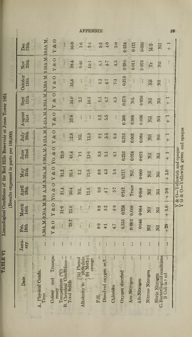 TABLE VI Limnological Conditions of the Red Hills Reservoir at Jones Tower 1951 (Results expressed in parts per 100,000)