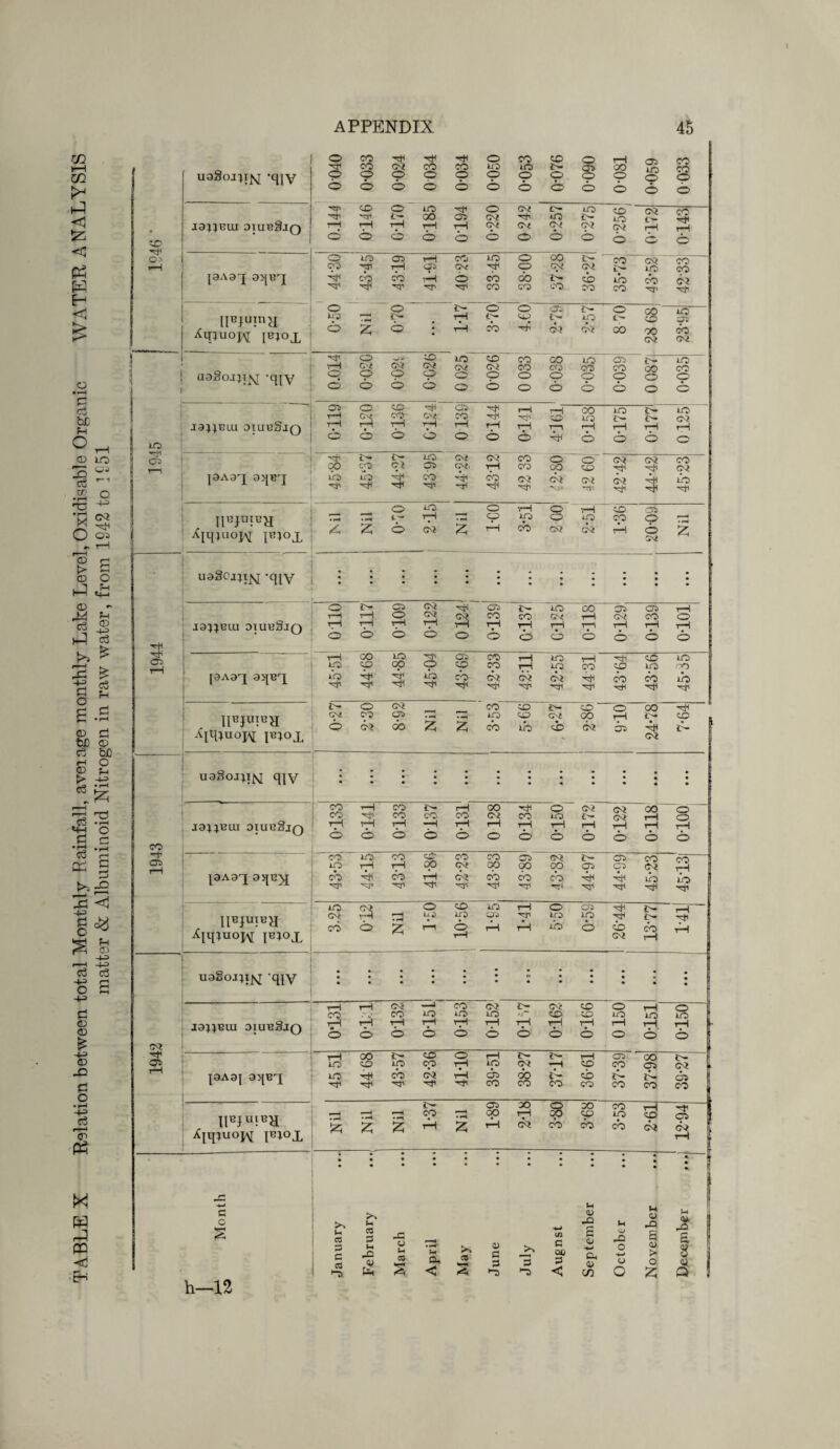 TABLE X Relation between total Monthly Rainfall, aveiage monthly Lake Level, Oxidisable Organic WATER A NALYSIS matter & Albuminoid Nitrogen in raw water, from 1942 to 1951 ( uaSoj}!^ -qjy 0 040 0*033 02 O © 0034 0-034 0-050 to © © 0-076 060-0 i OO o o 6S0-0 0033 zc- H 0.14 4 0146 0-170 0-185 0-194 o 02 02 © 02 H o C- tO 02 © to 2'- 02 o 50 to O £> O CO H O pA9q 9qi?x y co cb •,H © cb 38-00 i cb CO tb 02 cb cp 02 Xq}uop\[ {Bjox O ip o • iH o o OO 02 tO co 02 1 J r aaSojjijsj; -q[y 0.014 o 02 o o ~^4i 02 o © 50 02 o o to 02 o o <50 02 o © CO CO o o OO CO o © to CO o o 0-039 JH 00 o o 0-035 LO 0} J9}}EU.I diuuSjq O 0136 GV o <© iH _ pA3J i'- Cl h iO 05 co 02 02. H co 02 O 02 o 02 02 02 44-42 CO ib Xiqjaop^ |b;ox Z o © o -,H 02 q% o 02 z uaScjjxjsj -qjy J9JJBU1 DIUBSjQ o H O rH O 0109 0-122 H1 02 O 05 CO © CO © m gn: O CO tH O Ip JO 44-68 44-85 o lb -eft zp cb H CO H rH to Hi CO H 50 HI to H OO H HBJUIBH Xiqjuojq p;ox L'- 02 O o CO O? 02 05 cb Nil Nil CO to cb 50 50 to iH 02 <b 50 CO 02 O iH 05 24-78 H 50 e- ugSoj^i^ q[y • • • • CO J9JJBUI diub§jq co co T—1 o ▼H o 0-133 c- cO —1 © 0-131 0128 0-134 Q to rH O 02 rH o 0-122 00 rH tH O 1 OOT-O H* OS tH |9A9X 9qByj CO to co H lO rH *^f* 43-13 50 OO rH H CO 02 02 H 43-83 43-89 02 CO cb H1 ! 44-97 44-99 co 02 ib H co 1 rH ib | H XiqiuopM p;ox 3.25 a o • p-( 2 o UJ r—1 <50 Ip O rH IO rH 1-41 O tT3 to 05 Ip o H y ZO 02 iH e- co rH rH tH uggoijij^; -qpy - - I9HBUI 9IUB3JQ T—1 m O T—1 rH © 0132 —j -LQ rH O CO to rH © 02 to rH © rH © 0-162. 0-166 0150 0151 I 0-150 H< 05 i—i ^9A9| 9qBX 45 51 OO 50 H H 43-57 <50 CO 02 H 41-10 39-51 38-27 3717 36-61 37-39 37-98 i> 02 k 05 | co UBJUIBH Xjq*uoj\[ p^ox Nil Nil 1 Nil J>- CO rH i ■< • rH Z 1-89 30 rH 02 s C0 CO 50 cb 3-53 2-61 12-94 * r; -M a G SrH January February March April May June July Augnst September October November M £ 3 i Q !