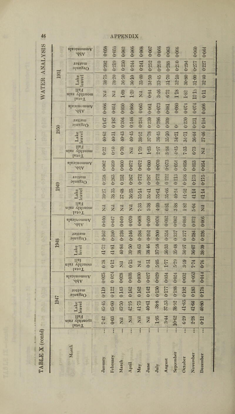 TABLE X (contd) WATER ANALYSIS 1951 sjBDiuoimiiy :qqy 0*058 0*058 0062 0-066 0-068 0-067 0-066 0-063 0-066 0-060 0-044 jajjmn 0|UBgjQ 02 CC O O i—1 03 O OO O *>- O 1—! tO -rtf kO oa OO CJ5 05 C— 02 030303CT3030303o<Oi030303 oooooooooooo Lake leavel lO O O O O O loOOOOO J>- 03 ip 1—|'^r|10)'^ti>-rH00O-^ti 00:bo<0‘jO''^CO>rH02 0rH02 cocococococococococococo 1FJ F?°X 1 1950 I SJBDIUOUlUiy •qqy 0-066 ; 0-051 0050 0-068 0-065 0061 0-073 0-081 0-080 0074 0-074 0 066 jajpetu diubSjo i>- l- ^ o o o o Oi—i ^ ■^OOO'^tOlOOOO CO CO 05 02 02 r-H oooooooooooo Lake leavel 03—1001003001007—It—I^O o ooodb 6- oioA<4rioj>- •^•'tfl'^TrlCOCOCOCOCOCOCOCO 1FJ FJOX S|Boiuooiuiy •qqy 0-062 0-059 0-060 0-072 0-072 0-080 0-070 0-073 0-054 0-058 0053 0-054 Jatjuui diubSjq 0-258 0-263 0 252 0-267 0-272 0-287 0-272 0 222 0 213 0-168 0-175 0-175 C^> Lake leavel 1 39- 27 38 35 37-48 36-25 3514 35-41 35-61 35-66 40- 24 41- 52 4114 4114 1FJ UIBJ AjqjUOUJ F*°X 1 | Nil Nil Nil Nil 7-33 5- 38 4- 20 6- 81 3 88 1-82 5- 04 Nil 1948 SJB3IUOUIUIV :qqv 0-040 0-047 0-049 0-070 0-068 0-059 0-076 0-082 0-082 0-084 0 072 0066 jajjBtu diubSjq 0162 0-200 0-226 0-246 ! 0-284 0-292 0-300 0-354 0 33? 0377 0-284 0-226 Lake level 41-72 41-81 40-84 39-50 38 63 38 46 37- 58 36-33 35- 48 34-97 36- 67 38- 39 1FJ uibi Xjqjuoui F*°X ,oo 02 _ io ^ i—i in a; q ^ co o't. T—1 *-i rH *0 o i>* 02 eft r— 1> OoZ oZoiOrHi-OCOl^-O 1947 S[BDIUOUUuy •qqy lo^1. oocoot>*a5'^xtcN>f2^’ oooooooooooo OOOOOOOOOOOO jajJBUI oiubSjq 0-119 0122 0143 i 0-162 0 162 0-142 0-150 0-177 0-188 0-192 0-183 0-178 Lake leavel lOOOiLO^rH OO ^ N 5 ■<# O ih W W SI ^OCOt-COrHrHO O O O' ^ Oi O CO CO O xf 1FX UIBJ XtujuoUI F*°X O2co_ooo;£l3!?2oooo2 IC0OQQ2O T1 Month September November December