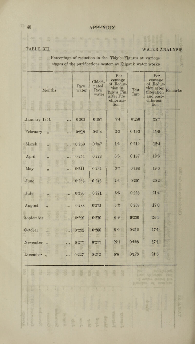 TABLE XII WATER ANALYSIS Percentage of reduction in the Tidy's Figures at various stages of the purifications system at Kilpauk water works Months Raw water Chlori¬ nated Raw water Per centage of Re due tion in Tidy s Fig. after Pre- chlorina- Test Imp Per centage of Reduc¬ tion after Alteration and post- chlorina- Remarks , tion tion January 1951 • • • 0202 1 0*187 7*4 ) 0*150 25*7 February „ • • • 0*219 0*2.14 2*3 0*193 11*9 March „ • • • 0*250 | 0247 1-2 | 0*219 12-4 April • • • 1 0*244 0*228 6*6 0*197 19*3 May • • • 0*24.1 0*232 3*7 0-198 19*3 June „ • • • 0-252 0*246 2*4 1 i 0*201 I 20-2 July „ • • • 0*290 0*271 6-6 0*228 21-4 August „ • • • « ry 0*288 0‘273 5*2 0*239 17*0 September „ • • • 0-290 0*270 1 6*9 0‘230 1 24-1 ©ctober „ * • • 1 r 1 0*292 0*266 8*9 0-212 17*1 November „ • • • 0*277 0*277 1 Nil 0*228 17*1 December ,? • • • j 0*227 j 0*212 6*6 0*178 1 216 i