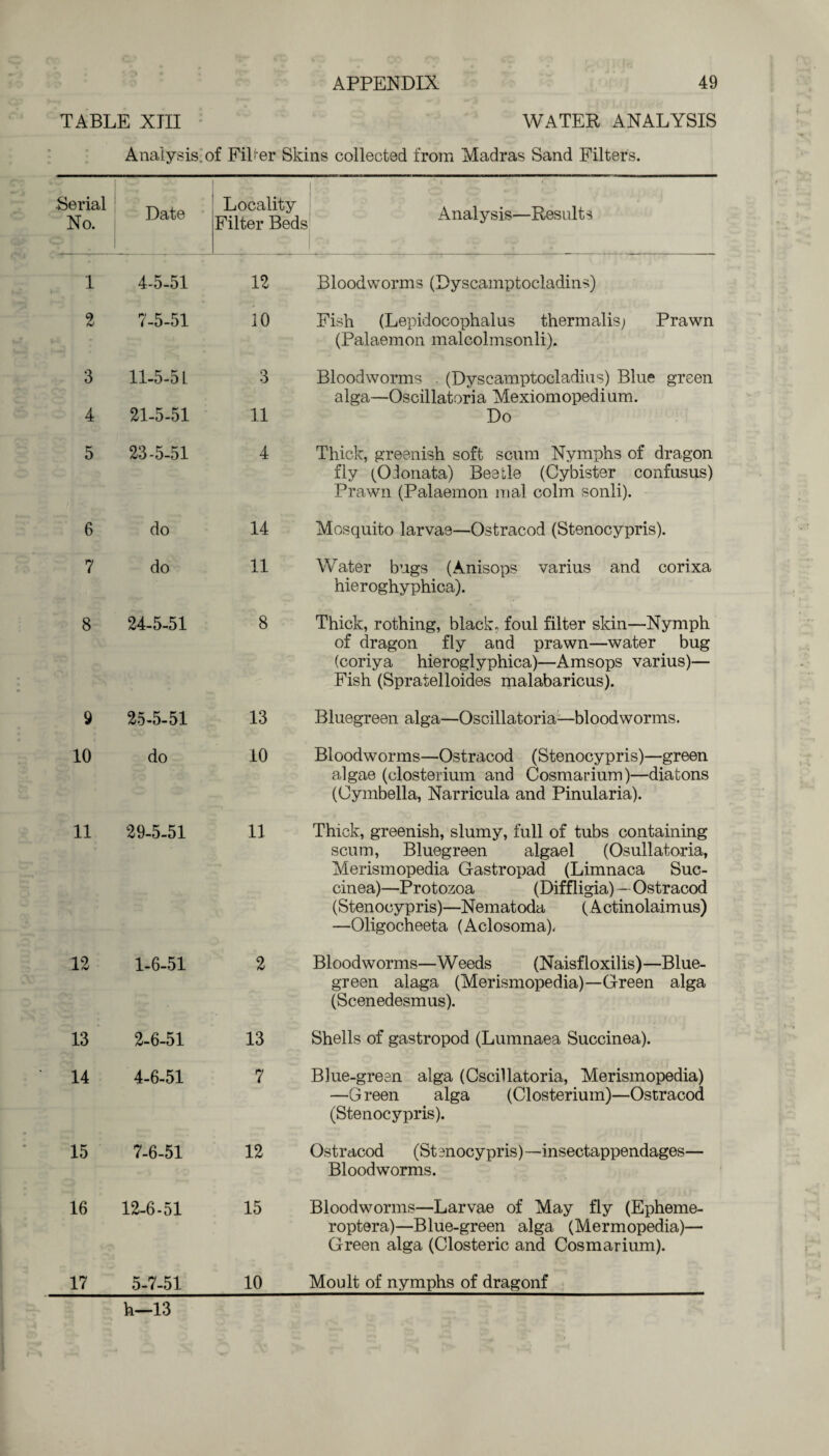 TABLE XIII : WATER ANALYSIS Analysis, of Filler Skins collected from Madras Sand Filters. Serial No. Date Locality Filter Beds Analysis—Results 1 4-5-51 12 Bloodworms (Dyscamptocladins) 2 7-5-51 10 Fish (Lepidocophalus thermalis; Prawn (Palaemon malcolmsonli). 3 11-5-5L 3 Bloodworms . (Dyscamptocladius) Blue green alga—Oscillatoria Mexiomopedium. 4 21-5-51 11 Do 5 23-5-51 4 Thick, greenish soft scum Nymphs of dragon fly (Oionata) Beetle (Cybister confusus) Prawn (Palaemon mal colm sonli). 6 do 14 Mosquito larvae—Ostracod (Stenocypris). 7 do 11 Water bugs (Anisops varius and corixa hieroghyphica). 8 24-5-51 8 Thick, rothing, black, foul filter skin—Nymph of dragon fly and prawn—water bug (coriya hieroglyphica)—Amsops varius)— Fish (Spratelloides malabaricus). 9 25-5-51 13 Bluegreen alga—Oscillatoria:—bloodworms. 10 do 10 Bloodworms—Ostracod (Stenocypris)—green algae (closterium and Cosmarium)—diatons (Cymbella, Narricula and Pinularia). 11 29-5-51 11 Thick, greenish, slumy, full of tubs containing scum, Bluegreen algael (Osullatoria, Merismopedia Gastropad (Limnaca Suc- cinea)—Protozoa (Diffligia) — Ostracod (Stenocypris)—Nematoda (Actinolaimus) —Oligocheeta (Aclosoma), 12 1-6-51 2 Bloodworms—W eeds (Naisfloxilis) —Blue¬ green alaga (Merismopedia)—Green alga (Scenedesmus). 13 2-6-51 13 Shells of gastropod (Lumnaea Succinea). 14 4-6-51 7 Blue-green alga (Oscillatoria, Merismopedia) —Green alga (Closterium)—Ostracod (Stenocypris). 15 7-6-51 12 Ostracod (Stenocypris)—insectappendages— Bloodworms. 16 12-6-51 15 Bloodworms—Larvae of May fly (Epheme- roptera)—Blue-green alga (Mermopedia)— Green alga (Closteric and Cosmarium). 17 5-7-51 10 Moult of nymphs of dragonf