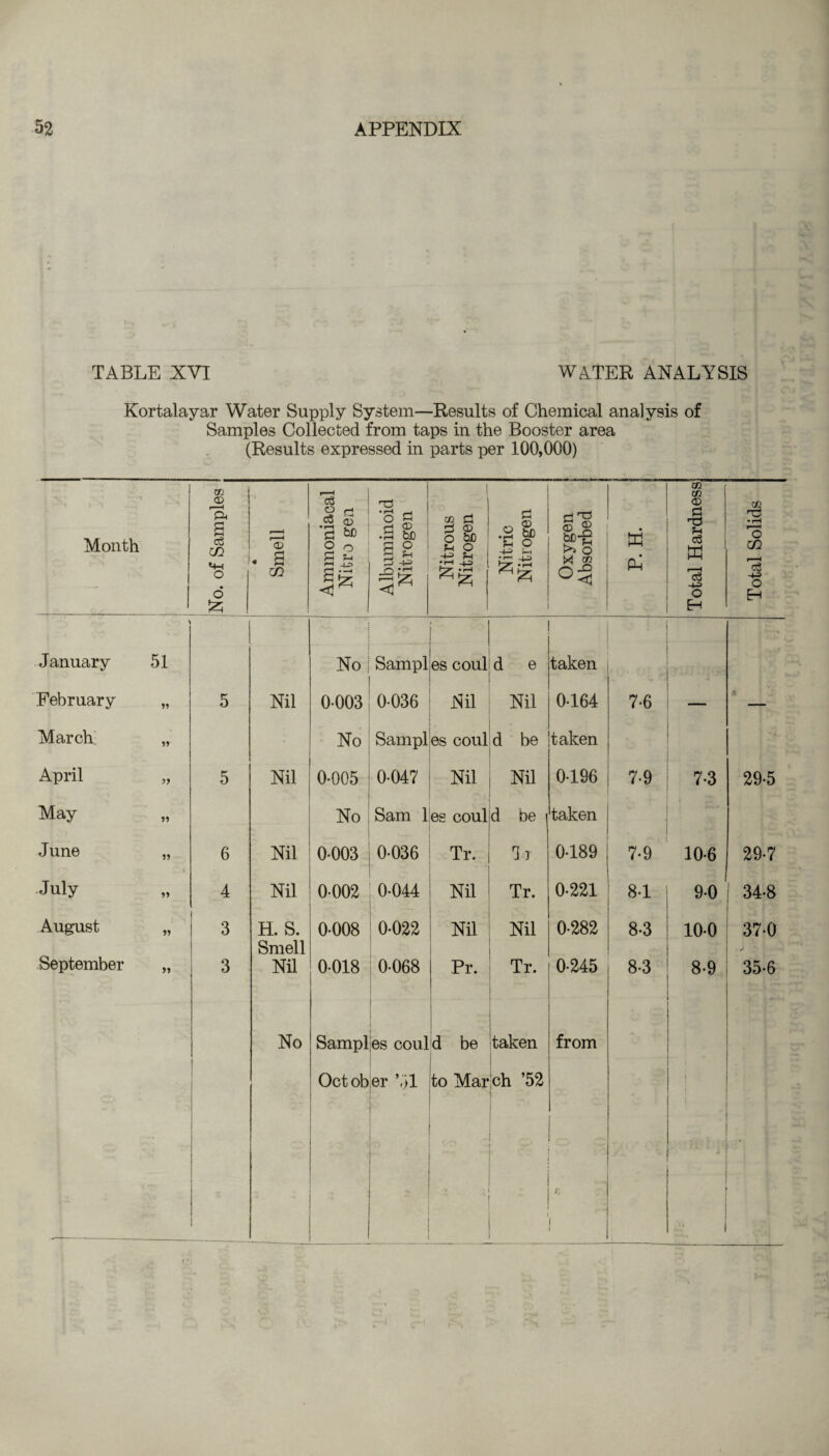 TABLE XVI WATER ANALYSIS Kortalayar Water Supply System—Results of Chemical analysis of Samples Collected from taps in the Booster area (Results expressed in parts per 100,000) Month No. of Samples ;- . a GO Ammoniacal Nitro gen Albuminoid Nitrogen Nitrous Nitrogen Nitric Nitrogen Oxygen Absorbed P4 Total Hardness Total Solids January 51 No Sampl es coul d e taken . February ** 5 Nil 0003 0-036 Nil Nil 0-164 7-6 — March 11 No Sampl es coul d be taken April 11 5 Nil 0-005 0-047 Nil Nil 0-196 7-9 7-3 29-5 May ** No Sam 1 es coul d be taken June »» 6 Nil 0-003 0-036 Tr. 'll 0-189 7-9 10-6 29-7 July 11 4 Nil 0-002 0-044 Nil Tr. 0-221 8-1 9-0 I 34-8 August 11 3 H. S. 0-008 0-022 Nil Nil 0-282 8-3 10-0 37-0 Smell ✓ September >» 3 Nil 0-018 0-068 Pr. Tr. 0-245 8-3 8-9 35-6 No Sampl es coul d be taken from Octob er Ml to Mar ch ’52 /