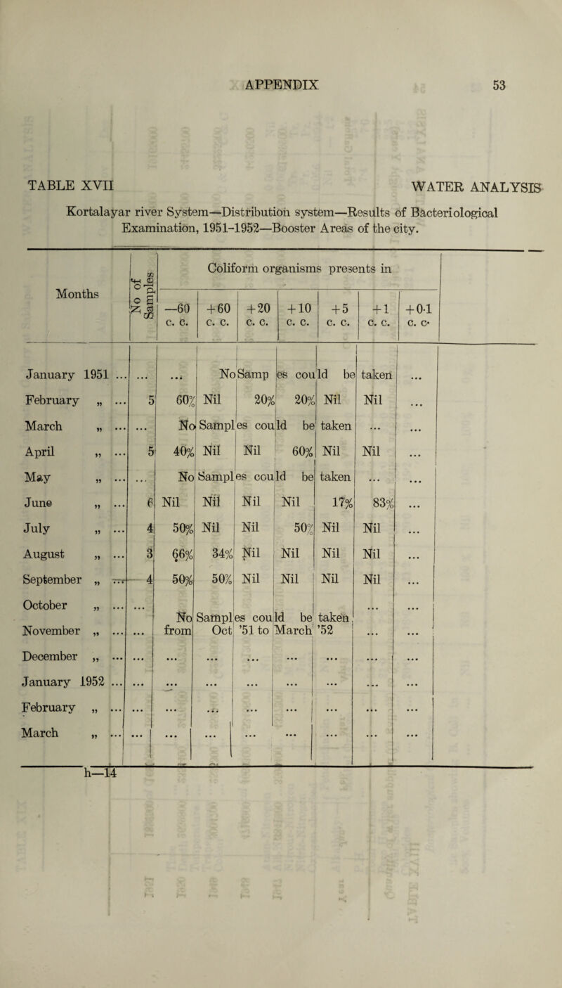 TABLE XVII WATER ANALYSIS Kortalayar river System—Distribution system—Results of Bacteriological Examination, 1951-1952—Booster Areas of the city. Months No of Samples Coliform organisms presents in —60 c. c. + 60 c. c. + 20 c. c. + 10 c. c. + 5 c. c. + 1 c. c. + 0-1 c. c* January 1951 ... • • • • • • Nc »Samp es cou .Id be taken I • • • February „ ... 5 60? Nil 20% 20% Nil Nil • • • March „ ... • • • Nc x Samp] es cou Id be taken ... 9 9 9 April „ ... 5 40% Nil Nil 60% Nil Nil 9 9 9 ♦ May „ ... • »» No Sampl es cgu Id be taken • • • 9 9 9 June „ ... 6 Nil Nil Nil Nil 17% 83% 9 9 9 July ,, ... 4 50% Nil Nil 50? Nil Nil August „ ... 3 66% 34% Ml % Nil Nil Nil 9 9 9 September „ rrr — 4 50% 50% Nil Nil Nil Nil October „ ... • • • 9 9 9 Ho Sampl es cou Id be taken November „ ... • • • from Oct ’51 to March1 ’52 9 9 9 9 9 9 December „ ... • • • • • • —- • • • • • 9 • • • • • • 9 9 9 9 9 9 January 1952 ... • • • • • • • • • • 99 • • • • • • 9 9 9 February „ ... • • • • • • • • • 9 9 9 • • • • • • • • • 9 9 9 March „ ... • • • • • • • • • 9 9 9 • • • • • • • • 9 9 9 9 4, h—14 i