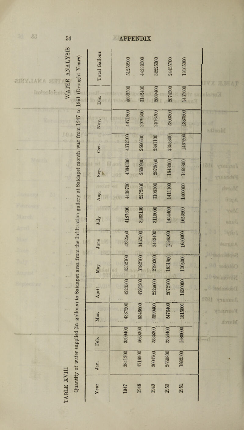 TABLE XVIII ' WATER ANALYSIS Quantity of water supplied (in gallons) to Saidapet area from the Infiltration gallery at Saidapet month war from 1047 to 19S.1 (Drought Years) 08 AT —* rfinoM ‘ » vmr;j' :T. dm>hr <1 a r . -»•: •*, •; V *• ' ‘1 j, ! )( J : -