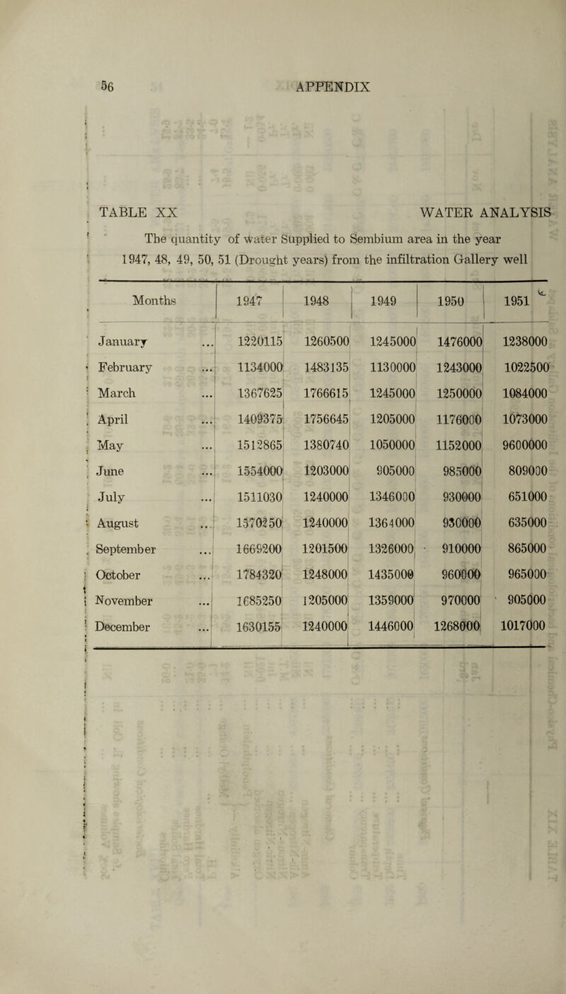 TABLE XX WATER ANALYSIS The quantity of water Supplied to Sembium area in the year 1947, 48, 49, 50, 51 (Drought years) from the infiltration Gallery well Months 1947 1948 1949 1950 1951 ^ January 1220115 1260500 1245000 1476000 1238000 February 1134000 1483135 1130000 1243000 1022500 March 1367625 1766615 1245000 1250000 1084000 April 1409375 1756645 1205000 1176000 1073000 May 1512865 1380740 1050000 1152000 9600000 June 1554000 1203000 805000 985000 809000 July 1511030 1240000 1346000 930000 651000 August 1570250 1240000 1364000 930000 635000 September 1669200 1201500 1326000 • 910000 865000 October 1784320 1248000 1435000 960000 965000 November ...| 1685250 i205000 1359000 970000 ' 905000 December 1630155 1240000 1446000 1268000| 1017000 -