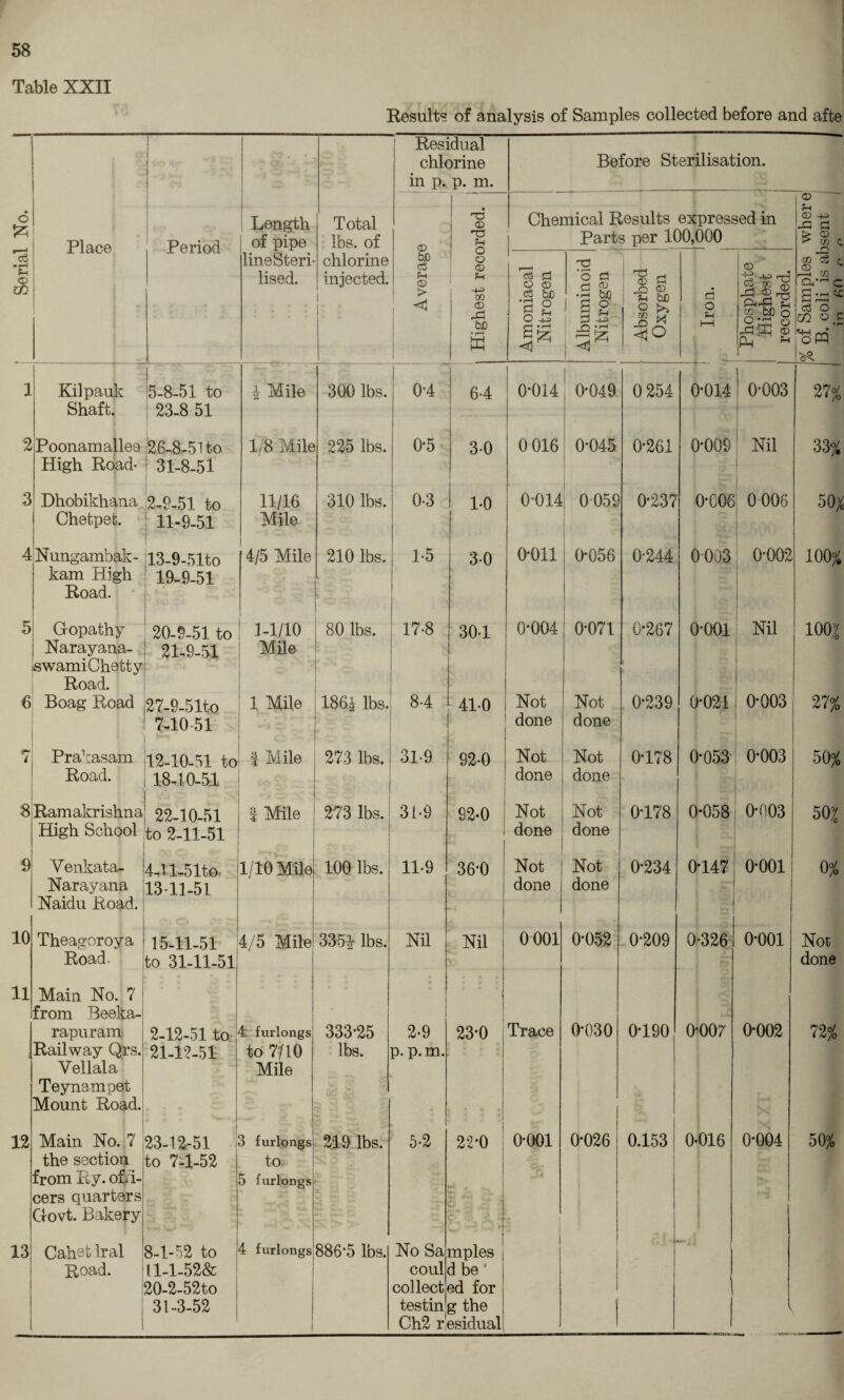 Table XXII Results of analysis of Samples collected before and afte Serial No. [ Length of pipe lineSteri- lised. Total lbs. of chlorine injected. Residual chlorine in p. p. m. Before Sterilisation. Place Period Average Highest recorded. Chemical Results expressed in Parts per 100,000 % of Samples where B. coli is absent in £0 n n Amoniacal Nitrogen Albuminoid Nitrogen Absorbed Oxygen a o Sh (—1 Phosphate Highest recorded. 1 Kilpauk 5-8-51 to i Mile 300 lbs. 04 6-4 0-014 j 0-049 0 254 0-014 0-003 27% Shaft. 23-8 51 2 Poonamallee 26-8-51 to 1/8 Mile 225 lbs. 0-5 30 0 016 0-045 0-261 0-009 : Nil 33y. High Road- 31-8-51 3 Dhobikhana 2-9-51 to 11/16 310 lbs. 0-3 1-0 0-014 0059 0-237 0*006 0 006 50/e Chetpeh ; n-9-51 Mile 4 Nungambak- 13-9-51to 4/5 Mile 210 lbs. 1-5 3-0 0-011 0-056 0-244 0003 0-002 100% kam High 19-9-51 Road. 5 Gopathy 20-9-51 to 1-1/10 80 lbs. 17-8 30-1 0*004 0-071 0-267 o-ooi Nil 100^ Narayana- 21-9-51 Mile swamiChetty Road. 6 Boag Road 27-9-51to 1 Mile 1861 lbs. 84 410 Not Not 0-239 0-021 0-003 27% 7-10-51 done done 7 Prakasam 12-10-51 to f Mile 273 lbs. 31-9 92-0 Not Not 0-178 0-053 0-003 50% Road. 18-10-51 done done 8 Ramakrishna 22-10-51 | Mile 273 lbs. 31-9 92-0 Not Not 0-178 0-058 0-003 502 High School to 2-11-51 done done 9 Venkata- 4-1 l-51to 1/10 Mile 100 lbs. 11-9 36-0 Not Not 0-234 0-147 o-ooi 0% Narayana 13-11-51 done done Naidu Road. J V' i 10 Theagoroya 15-11-51 4/5 Mile 3351* lbs. Nil Nil ! 0001 0-052 0-209 0-326 0-001 Not Road. to 31-11-51 done 11 Main No. 7 | i from Beeka- 1 rapuram 2-12-51 to 4 furlongs 333-25 2-9 23-0 Trace 0*030 0-190 0-007 0-002 72% Railway Qrs. 21-12-51 to 7/10 lbs. p. p.m. Vellala Mile Teynampet Mount Road. 1 1 12 Main No. 7 23-12-51 3 furlongs 219 lbs. 5-2 22-0 o-ooi 0-026 0.153 0-016 0-004 50% the section to 7-1-52 to from Ry. of/i- 5 furlongs - . cers quarters ■ i c Govt. Bakery -m* r- ; j 13 Cahefc Iral 8-1-52 to 4 furlongs 886*5 lbs. No Sa mples .. . , Road. 11-1-52& coul d be * 20-2-52to collect ed for 1 31-3-52 testin g the l 1 Ch2 r esidual! •maav —