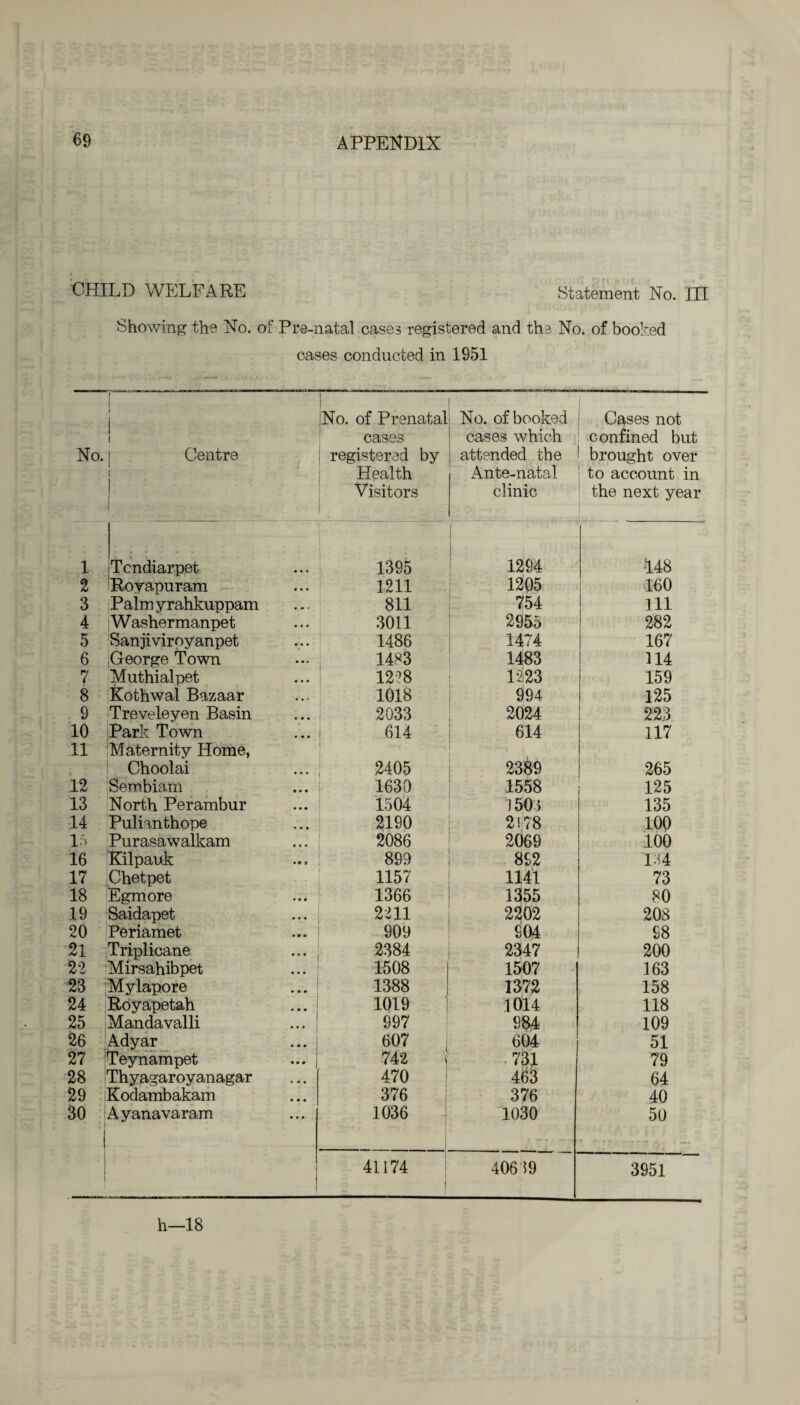 CHILD WELFARE Statement No. Ill Showing the No. of Pre-natal cases registered and the No. of booked cases conducted in 1951 No. Centre 1 Tcndiarpet 2 Royapuram 3 Palmyrahkuppam 4 Washermanpet 5 Sanjiviroyanpet 6 George Town 7 Muthialpet 8 Xothwal Bazaar 9 Treveleyen Basin 10 Park Town 11 Maternity Home, Choolai 12 Sembiam 13 North Perambur 14 Pulianthope lf> Purasawalkam 16 Kilpauk 17 Chetpet 18 iEgmore 19 Saidapet 20 Periamet 21 Triplicane 22 Mirsahibpet 23 Mylapore 24 Royapetah 25 Mandavalli 26 Adyar 27 Teynampet 28 Thyagaroyanagar 29 Kodambakam 30 Ayanavaram No. of Prenatal cases registered by Health Visitors No. of booked cases which attended the Ante-natal clinic Cases not confined but brought over to account in the next year 1395 1294 -148 1211 1205 160 811 754 111 3011 2955 282 1486 1474 167 1483 1483 114 1228 1223 159 1018 994 125 2033 2024 223 614 614 117 2405 2389 265 1630 1558 125 1504 1503 135 2190 21:78 100 2086 2069 100 899 892 134 1157 1141 73 1366 1355 80 2211 2202 208 909 £04 £8 2384 2347 200 1508 1507 163 1388 1372 158 1019 1014 118 997 984 109 607 604 51 742 • 731 79 470 463 64 376 376 40 1036 1030 50 41174 | 40659 3951