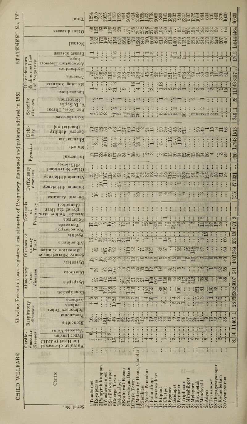 CHILD WELFARE Showing Pre-natal eases registered and ailments of Pregnancy diagnosed and patients advised in 1951 STATEMENT No* IV (awt-OJ'^^cvcr.c^coiowHooOT-icocvcicoioccoo’soc-Tt'coo tO S9SB9Sip J9t|10 tD GV tD OJ HO GV ,!>aia3C5O!>00CiI0C^ .00000>^90cONCO I ID ^CCCOC£:H^iv-'^Tr^OTttCOLOC5CrJ5QO>OCnOCOf!0!>Op05'^C!>!> loojyycoioiotcc^ooocnocoHoOHoe-coiocvW-^NO ^oo CVC©J.^OOHCVCVCO-nrCOr-ltDcOCOCVi—ICVCVCVHi */ H*«r V. ^ tj \^m0, 1 C^> tHtH tH CT5 02 CD <U r/, ^ c3^; <X> C3 CD £ <D C ^ o £i JS ie Go3 ssaosqB }SB9ig 9§b j o'-jioui9Bj^ umjjBdgjuy t—It—I H1 GV r—I HP 3 oo jh bD <13 Jh SOUTUlBjpXjq BjUJ9BUy OHOiCKO'tO^OOO«DlOTHinONJ>COHi>0 30 00C5HOCOinHOH I J- JH tD tD CT. r—IC5 0COi^<NCC!OTiiiOC<!J>ON!>«:!>Hl>iOOOCO(aT-I CO tO J oo GV GV CO -H r—I i—l r—I rH i-I GV t—1 j .« w <*. 0) •-. M1 W rt X V) CO X HP <u rt X <u tr X X CO C/3 ‘5 ? X 0/ WH c/3 M-i G) C3 O SS9U Jplg 8utu.to]/\[ Bgoquoongq ---- 'l- Bgqjjouog) sHdXS *a A- • CO • • • r—i 1 Hi 02 SBOJqj^ ‘9sojq JBg (uoijBpBuig) Xjipqop JBI9U9g) rrLOCOOO : i—ICO * GV ® to 00 CO HO OO r—I to ; rH HO CO t—I OV CO I to CV _L_ O CO 00 CO Cl GO HO JH tO HO rH GV H1 Hi • Ci 05 CO iO t-1C ! ;OOr-I HO CO r—ICO l CO I'-COC/IO tCr-test to T—I to CVrH I CV CO ® H CO rH I : GV H t—I rHCO I i—I GV • • : cv : ci ; H cv ; : HOOO ; ’-1 : <^ : : xjr—i ; : : i I h |BZU9njJUJ Aouaioijjip puopij^ajq Jgq^Q ADU9IOIJJip UIU1B^T\ .£DII9I0IJJTp Uim9|B3 ctf E 0) i a x o H >*! O C cr. c be CO t-( X BDJBSBUy ]BI9U90 (30ipunBp) J9AT[ 3qj jo Xqd •OJJB MOIP^ 9jri99y BTSduiBpg Q u ts S « BIIH9BXO JL Di^dcaBpg-gjg _spipXg Eianmumqjy x i-i cn « u 0) £ O “ S g s eh * ^ *-rH 3uijn jo uopugjsg ^ UOpun59IJ\r X^UBOg AJ9JU9SAQ B3oqjJBIQ BTsdsds^Q UOXJBdpSUO^ H. ^ui^qisy /*H CD -M CJ 03 CD Jh od • rH Q- QJ CD CD • rH <D no • c3 M o J2 <u M C/3 o 5 d b c/3 <13 » S3 cn U > ^3 stsojbd J3qriJ ^aBUOUIftlJ Biuoumaug !>*, *—j OO to O? LO to CO O- ; G^< CO ICOpiOO'cr.WOMlOHtDH : CO 05 jo rH I-1 CO -H1 Gv O t”H CO ICO I rH t—I lO G<i rH t—It—I CO lO LO O 30CnCi^^03C; : Ol 3—UO c\f iH OO CO rti l-O OO CO tc t—11—I Oil Ol tc 030HO COi>J> tOrH 00 CQ . to CO to iO CO lO -tr CQ CO t—1 rH gQ OO iri Ol Cl lO lO CO lO l—1 rH i—I rH rH Gt? t—I 02 *—1 H :o,th LO : gv CO co i- dO . CV : io> : to . . cv :HlO ‘ * tD * * * CO HO co V- to 011-0 o *-o tHt—-I rH CO co ; ho to Gt? ci : cv2 ri- -rj! lq - c-i : -i—i h o c< lo . G^2 CO r—i • rH rH G^2 . . tH rH GV r~l HO CO CO : 02 CO o JH Cl JH to HO G<2 HO HO HO rH 05 IH JH ^—I COi—1 rH CO i—IcOt—I Hi HG) HO H H to ; ; ; ; ; ; c<2 ; ; : ; O i—!G\2. . ... to ■ gv - jh C 02 : ; CO 0-2 ; r—t nh jh ; C JH ; ; gv ; ho oo co jh ; * * • ci :-rJi :OOJJH . 11—I CO IlHtCCV .00 GO . .HO . CV Hh Ol OO . I . . tD GV t—I c~i rH HO r 'I GV HO co ~OS oo co GV tD tO HO 00 00 Ct H1 JH O IH tO GV 00 O HO HO 03 HO HO rH tO O JH CO tH tD CO CO O T tH rH CO to GV H1 i—ItOH rH GV tH tH rH rr J Cl rGVCl Cl dbO> O to lo OOC1CVCOOOH.HGVHOGV : : : CV -iHGV^GVOO I CO IHHC CV COOOHH H CO GV ... . CO HO I ^___1 • i- o CV tD HO 'HCVHO. —1 GV O JH OI OO 00 HO HO CV HOCV : ho CO : • to OO I : GirHtOrHH IOiH'CVCOCVHOCIHhOCOHIOHhH . CO Cl . . CO I ICO rH ’—1 GV HP I O CO Hi CVi Hi HO JH O o Cl Hr—I OO JH : to-,—i, ci ho ci HHH OO OO H tH CV : p- coto : HO 03 . t—tr—1 • jh ho : ho cv : ho ho . oo O' i—IGV CV • • o * • • o • • rH : evoo cv : oco ; .coo : rH * cv o CO GV CO JHCO ;HOrH : : :hcv : : : hocv :H : rH : HO T—1 . rH • • • • • • • • : Cl * : : : : : 02 : CV ho rH : 2 i—irH • • • • • • • • : oo GV spiqouoig 3SODTJ9y\ uoi 5U9J jadXjq CH*a‘A) 9Mt JO S9SB9Sip JBpiAJBA to HO CV tH JH OO rH GV JH tO 00 CV tO -Cl O HO H1 tO Cl O to JHtHtHiHCI CO CVCO OO I HlOi—I 00 Hi H CV CO CO CV GV r—1 JH CO CO CO H* HiGiHOOOCVrH JHCV CO I i—I Hi—I HO O H< <X> OO GV CV l ; gv co H1 Hi : co to CO Cl CV oo a c c sj C3 U (J u c cs a, a, 3 H c -X <u - (X «-c CO S H — O. X “ co a x, c c o p ( c Cj E tH 0/ G‘X C M3 — CO tH co co N CO CQ 03 Oi fi e > CO r 2 H t-l --- > r a; cc ^ > CJD’? ^ r_* ^ >-C C O -S H cc <13 ^ O <13 . (X at M3 CO X3 e c x- O — H <o > hX 03 tH tH CO X co C tH 03 42 ~Z h £ '-1 CO c n 03 3 03 CO C. *r O ^3 J CO CO i> hX C «» 3 « « ... « Q. — >H 3 03 X £ 03 tH o p HI -~ bo co 03 cO a 03 43 x E .o 3 ... 13 r; c: co .s-s- Jp — 13 dO tH -M ® O 43 £ cu x t. cs co HS CO c >3. E XT 31Q dQ E 03 U C3 tJO cc C cc 2 ^ S * bc-E co c X CO 3 -C <uC O E 03 Sh 03 > a £ 03 '°N PP3S X S on Iz X X X O W c^i X H ^ S X T—I GV CO H HO tC3 JH 00 Cl O H CV CO H HO tD JH OO OiOH GV CO H* ho to JH 00 0310 ’ ' J —1 —1 —1 —1 —1 ■—1 CV GV CV GV CV CV CV 02 GV CV CO