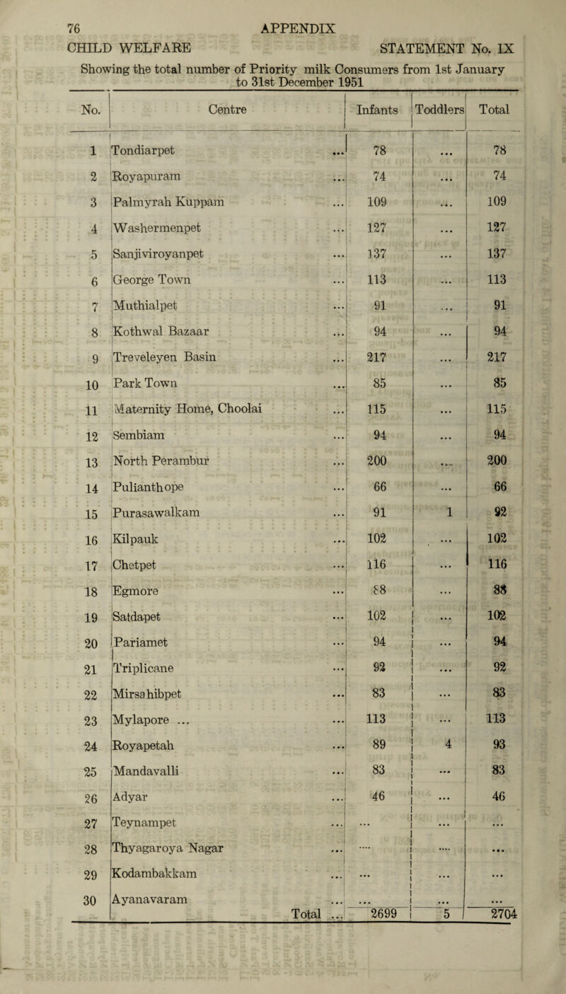 CHILD WELFARE STATEMENT No. IX Showing the total number of Priority milk Consumers from 1st January to 31st December 1951 No. Centre Infants Toddlers Total | 1 Tondiarpet 78 • • • 78 2 Royapuram 74 • 4 0 74 3 Palmyrah Kuppam 109 0 0 0 109 4 W asher menpet 127 • mm 127 5 Sanjiviroyanpet 137 • 0 • 137 6 George Town 113 i • • • 113 7 Muthialpet 91 « • 0 91 8 Kothwal Bazaar 94 • • • 94 9 Treveleyen Basin 217 • • • 217 10 Park Town 85 • • • 85 11 Maternity Home, Choolai 115 » 0 0 115 12 Sembiam 94 0 0 0 94 13 North Perambur 200 0 W--W 200 14 Pulianthope 66 • 0 0 66 15 Purasawalkam 91 1 92 16 Kilpauk 102 0 0 0 102 17 Chetpet 116 0 0 0 116 18 Egmore 88 0 0 0 88 19 Satdapet 102 ... 102 20 ,Pariamet 94 ... 94 21 ■ Triplicane 92 i 0 0 0 92 22 Mirsahibpet 83 1 0 0 0 83 23 Mylapore ... 113 i ... 113 24 Royapetah 89 i 4 93 25 Mandavalli 83 | • mm 83 26 Adyar 46 1 0 0 0 46 27 Teynampet 1 1 ! I 0 0 0 ... 28 Thyagaroya Nagar 1 1 1 0 0 0 * 0*0 29 Kodambakkam I 1 l 1 0 0 0 000 30 Ayanavaram 1 ... 0 0 0 0 0 0 Total ... 2699 i 5 2704