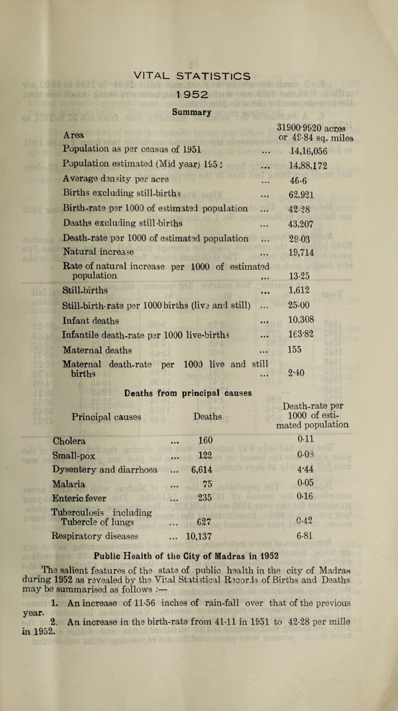 VITAL STATISTICS 1 952 Summary Area Population as per census of 1951 Population estimated (Mid year) 1951 Average density per acre Births excluding still-births 31900*9920 acres or 49-84 sq. miles 14,16,056 14,88,172 46-6 62,921 Birth-rate per 1000 of estimated population ... 42-28 Deaths excluding still-births ... 43,207 Death-rate per 1000 of estimated population ... 29-03 Natural increase ... 19,714 Rate of natural increase per 1000 of estimated population ... 13-25 Still-births ... 1,612 Still-birth-rate per 1000births (live and still) ... 25-00 Infant deaths ... 10,308 Infantile death-rate per 1000 live-births ... 163*82 Maternal deaths ... 155 Maternal death-rate per 1000 live and still births ... 2*40 Deaths from principal causes Principal causes Deaths Death-rate per 1000 of esti¬ mated population Cholera 160 0-11 Small-pox 122 0-03 Dysentery and diarrhoea ... 6,614 4*44 Malaria 75 0-05 Enteric fever 235 0-16 Tuberculosis including Tubercle of lungs 627 0-42 Respiratory diseases ... 10,137 6-81 Public Health of the City of Madras in 1952 The salient features of the state of public health in the city of Madras during 1952 as revealed by the Vital Statistical Records of Births and Deaths may be summarised as follows :— 1. An increase of 11-56 inches of rain-fall over that of the previous year. 2. An increase in the birth-rate from 41-11 in 1951 to 42-28 per mille in 1952.