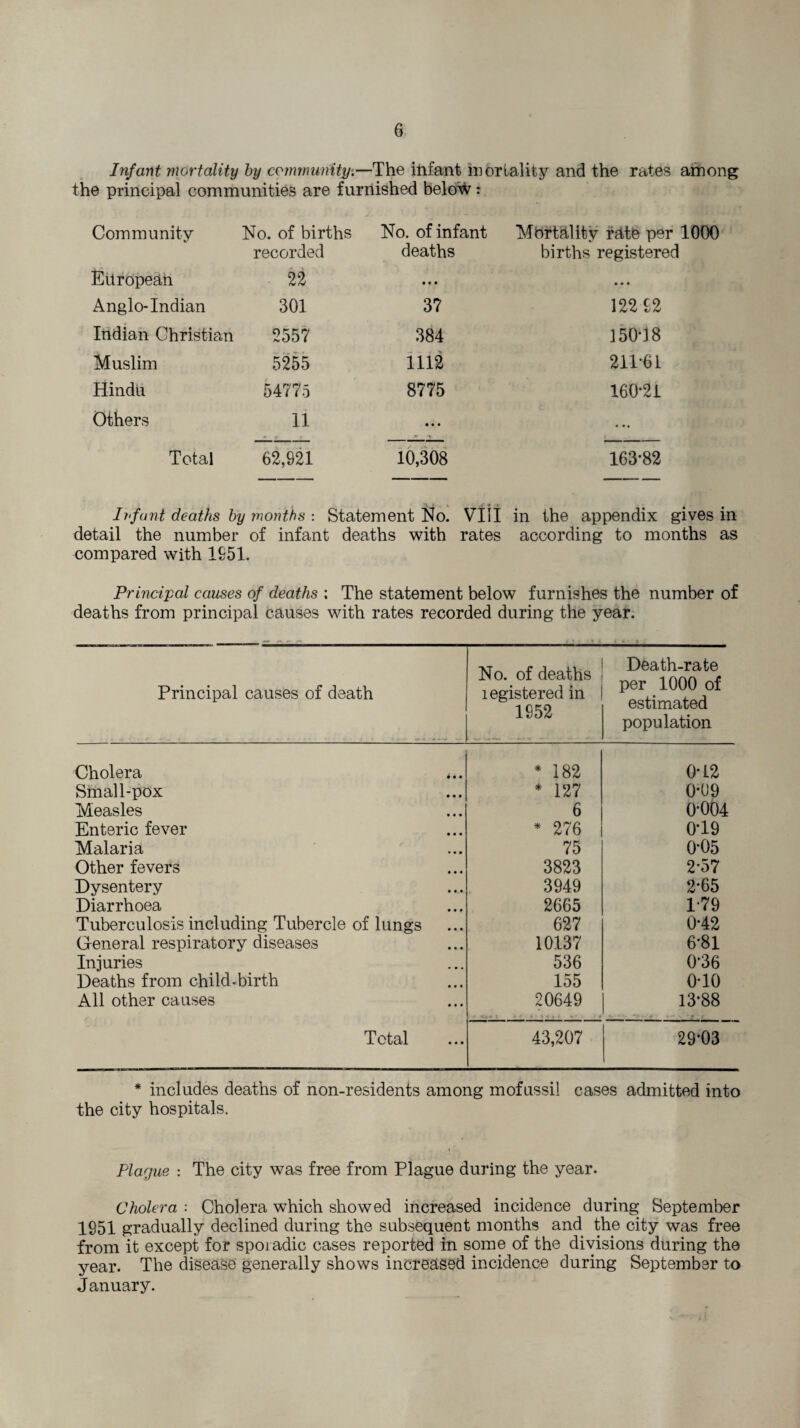 Infant mortality by community.—The infant mortality and the rates among the principal communities are furnished below: Community No. of births recorded No. of infant deaths Mortality rate per births registered European 22 • • • • • • Anglo-Indian 301 37 122 £2 Indian Christian 2557 384 150-18 Muslim 5255 1112 211-61 Hindu 54775 8775 160-21 Others 11 • • • Total 62,921 10,308 163*82 Infant deaths by months : Statement No. VIII in the appendix gives in detail the number of infant deaths with rates according to months as compared with 1951. Principal causes of deaths ; The statement below furnishes the number of deaths from principal causes with rates recorded during the year. Principal causes of death No. of deaths legistered in 1952 Death-rate per 1000 of estimated population Cholera *.. * 182 0-12 Small-pox * 127 0-09 Measles 6 0-004 Enteric fever * 276 0-19 Malaria 75 0-05 Other fevers 3823 2-57 Dysentery 3949 2*65 Diarrhoea 2665 1-79 Tuberculosis including Tubercle of lungs 627 0-42 General respiratory diseases 10137 6-81 Injuries 536 0*36 Deaths from child-birth 155 0-10 All other causes 20649 13-88 Total 43,207 29-03 * includes deaths of non-residents among mofussil cases admitted into the city hospitals. Plague : The city was free from Plague during the year. Cholera : Cholera which showed increased incidence during September 1951 gradually declined during the subsequent months and the city was free from it except for spoiadic cases reported in some of the divisions during the year. The disease generally shows increased incidence during September to January.