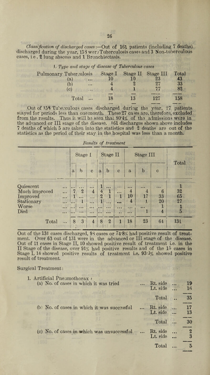 Classification of discharged casesOut of 161 patients (including 7 deaths) discharged during the year, 153 wer3 Tuberculosis cases and 3 Non-tuberculous cases, i e, 2 lung abscess and 1 Bronchiectasis. I. Type and stage of disease of Tuberculous cases Pulmonary Tuberculosis Stage I Stage II Stage III Total (a) 10 10 23 43 (b) 4 2 27 33 (c) 4 1 77 82 Total 18 13 127 158 Out of 158 Tuberculous cases discharged during the year, 27 patients stayed for periods less than one month. These 27 cases arc, therefore, excluded from the results. Thus it will be seen that 80‘4% of the admissions were in the advanced or III stage of the disease. 161 discharges shown above includes 7 deaths of which 5 are taken into the statistics and 2 deaths are out of the statistics as the period of their stay in the hospital was less than a month. Results of treatment Stage I Stage II Stage III a «{■<! Total a b c a b c a b c Quiescent • • • • • *» • • • 1 • • • • • • • • • • • • 1 Much improved 7 2 4 4 i • • • 4 4 6 32 Improved 1 • • • • • • 2 1 1 10 17 33 65 Stationary • • • 1 • • • 1 • • • • • • 4 1 20 27 Worse • • • • • • • • • • • • • • • • • • • • • ... 1 1 Died • • • • • • • ... • • • • • • • • • • • 1 4 5 Total ... 8 4 3 4 8 2 1 18 23 64 131 Out of the 131 cases discharged, 93 cases or 74‘8% had positive result of treat¬ ment. Over 63 out of 131 were in the advanced or III stage of the disease. Out of II cases in Stage II, 10 showed positive result of treatment i.e. in the II Stage of the disease, over 91% had positive results and of the 15 cases in Stage I, 14 showed positive results of treatment i.e. 93*3% showed positive result of treatment. Surgical Treatment: 1. Artificial Pneumothorax : (a) No. of cases in which it was tried ... Rt. side ... Lt. side ... 19 16 Total 35 (b) No. of cases in which it was successful ... Rt. side ... Lt. side ... 17 13 Total ... 30 (c) No. of cases in which was unsuccessful ... Rt. side ... Lt. side ... 2 3 Total ... 5