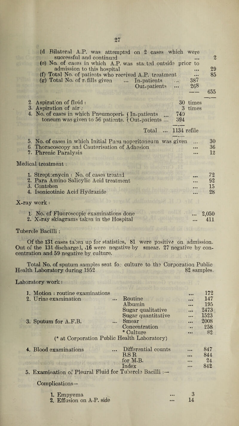 (d Bilateral A.P. was attempted on 2 cases which were successful and continued (e) No. of cases in which A.P. was staited outside prior to admission to this hospital (f) Total No. of patients who received A.P. treatment (g) Total No. of refills given ... In-patients ... 387 Out-oatients ... 268 2 29 85 655 2. Aspiration of fluid : 3. Aspiration of air : 4. No. of cases in which Pneumoperi- (In-patients toneum was given to 56 patients. \ Out-patients 30 times 3 times 740 394 Total ... 1134 refile 5. No. of cases in which Initial Pneu noperitoneum was given ... 30 6 Thoracoscopy and Cauterisation of Adhesion ... 36 7. Phrenic Paralysis ... 12 Medical treatment : 1. Streptomycin : No. of cases treated ... 72 2. Para Amino Salicylic Acid treatment ... 92 3. Conteben ... 15 4. Isonicotinic Acid Hydrazide ... 28 X-ray work: 1. No. of Fluoroscopic examinations done ... 2,050 2. X-ray skiagrams taken in the Hospital ... 411 Tubercle Bacilli : Of the 131 cases taken up for statistics, 81 were positive on admission. Out of the 131 dischargel, <16 were negative by smear, 27 negative by con¬ centration and 59 negative by culture. Total No. of sputum samples sent fo; culture to the Corporation Public Health Laboratory during 1952 82 samples. Laboratory work: 1. Motion : routine examinations ... 172 2. Urine examination ... Routine ... 147 Albumin ... 195 Sugar qualitative ... 2473 Sugar quantitative ... 1523 3. Sputum for A.F.B. ... Smear ... 2008 Concentration 258 * Culture ••• 82 (* at Corporation Public Health Laboratory) 4. Blood examinations ... Differential counts ... 847 B.SR ... 844 for M-B. ••• 24 Index ••• 842 5. Examination ox Pleural Fluid for Tubercle Bacilli * V 1 -. j . Complications— 1. Empyema ... 3 2. Effusion on A-P. side ••• 14