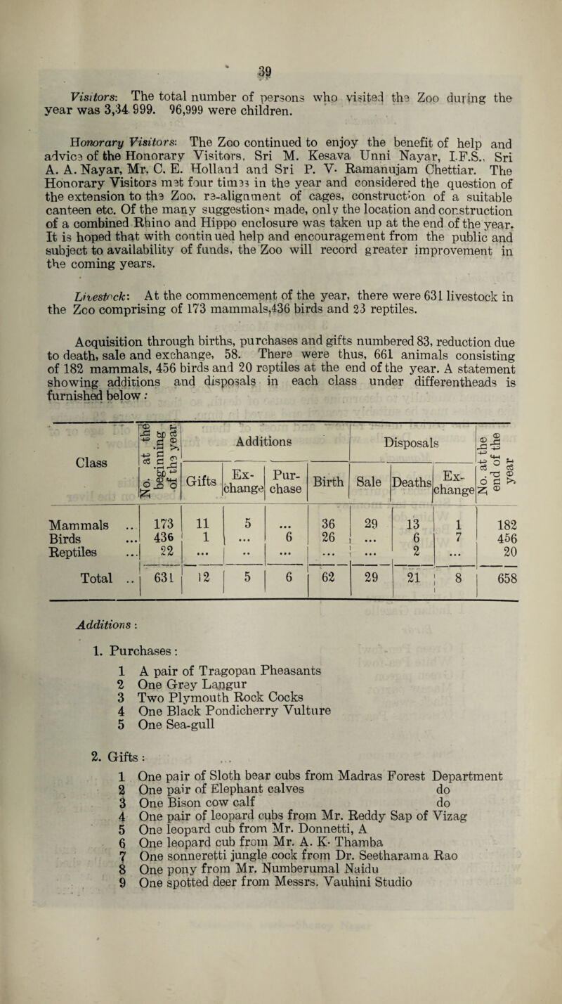 Visitors: The total number of persons who visited the Zoo during the year was 3,34.999. 96,999 were children. Honorary Visitors: The Zoo continued to enjoy the benefit of help and advice of the Honorary Visitors, Sri M. Kesava Unni Nayar, I.F.S., Sri A. A. Nayar, Mr. C. E. Holland and Sri P. V. Ramanujam Chettiar. The Honorary Visitors met four times in the year and considered the question of the extension to the Zoo, re-alignment of cages, construction of a suitable canteen etc. Of the many suggestion* made, only the location and construction of a combined Rhino and Hippo enclosure was taken up at the end of the year. It is hoped that with continued help and encouragement from the public and subject to availability of funds, the Zoo will record greater improvement in the coming years. Livestock: At the commencement of the year, there were 631 livestock in the Zco comprising of 173 mammals,436 birds and 23 reptiles. Acquisition through births, purchases and gifts numbered 83, reduction due to death, sale and exchange, 58. There were thus, 661 animals consisting of 182 mammals, 456 birds and 20 reptiles at the end of the year. A statement showing additions and disposals in each class under differentheads is furnished below: Class No. at the beginning of the year t Additions - Disposals No. at the end of the year Gifts Ex¬ change Pur¬ chase Birth Sale Deaths Ex¬ change Mammals 173 11 5 • • • 36 29 13 1 182 Birds 436 1 • • • 6 26 ... 6 7 456 Reptiles 22 • • • • • • • • • • • ... 2 • • • 20 Total .. 631 12 5 6 62 29 21 8 1 658 Additions : 1. Purchases: 1 A pair of Tragopan Pheasants 2 One Grey Lapgur 3 Two Plymouth Rock Cocks 4 One Black Pondicherry Vulture 5 One Sea-gull 2. Gifts: 1 One pair of Sloth bear cubs from Madras Forest Department 2 One pair of Elephant calves do 3 One Bison cow calf do 4 One pair of leopard cubs from Mr. Reddy Sap of Vizag 5 One leopard cub from Mr. Donnetti, A 6 One leopard cub from Mr. A. K- Thamba 7 One sonneretti jungle cock from Dr. Seetharama Rao 8 One pony from Mr. Numberumal Naidu 9 One spotted deer from Messrs. Vauhini Studio