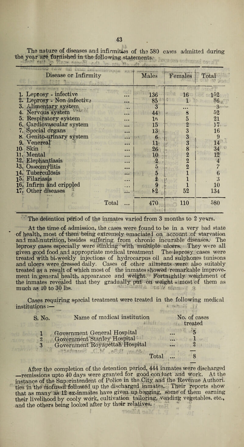 The nature of diseases and infirmities of the 580 cases admitted during the year are furnished in the following statements; ' '' . A,. Disease or Infirmity * - -Yf Males Females Total ' — • -r ,r.. 1. Leprosy - infective 136 16 ; VI 1^2 2. Leprosy - Non-infectiva 85 • 1 86 i' 3. Alimentary system 3 • • • 3 4. Nervous system 'l 44 8 52 5. Respiratory system lfi 5 21 6. Cardiovascular system 15 2 37 7. Special organs 13 * 3 16 8. Genito-uf inary system 6 3 9 9. Venereal 11 3 14 10- Skin ’ 26 8 34 ■ 11. Mental 10 2 12 12. Elephantiasis 2 - 2 4 13. Osseom^litis 5 2 7 14. Tuberculosis 5 1 6 l5. Filariasis *2 1 3 16. Infirm £nd crippled ;.. 9 I 1 10 17. Other diseases ? 1 \ > 82 52 134 Total ... 470 ~ 110 580 The detention period of the inmates varied from 3 months to 2 years. At the time of admission, the cases were found to be in a very bad state of health, most of them being extremely emaciated on account of starvation and mal-nutrition, besides suffering from chronic incurable diseases. The leprosy cases especially were stinking with multiple’ ulceTs. They were all given good food and appropriate medical treatment The* leprosy cases were treated with bi-weekly injections of hydrocarpus oil and sulphones tunisons and ulcers were dressed daily. Cases of other ailments were also suitably treated as a result of which most of the inmates showed remarkable improve¬ ment in general health, appearance and Weight: Fortnightly weighment of the inmates revealed that they gradually put on weight almost of them as much as 10 to 30 lbs. •> •w r V » - Cases requiring special treatment were treated in the following medical institutions:— * * ■ •* - * > S. No. Name of medical institution i u 1 Government General Hospital 2 Government'Stanley Hospital 3 Government Royapettali'Hospital • ^ ’ -? • - * f' f ' f r . - '* Total No. of cases treated 5 1 2 * 1 8 After the completion of the detention period, 444 inmates were discharged —remissions upto 40 days were granted for good eon duct and work. At the instance of the Superintendent of Police in the City and the Revenue Authori¬ ties^’the'rftoftissil followed up the discharged inmates. Their reports show that as manv as 12 ex-inmates have given up begging, some of them earning their livelihood by cooly work, cultivation tailoring, vending vegetables, etc., and the others being looked after by their relatives.