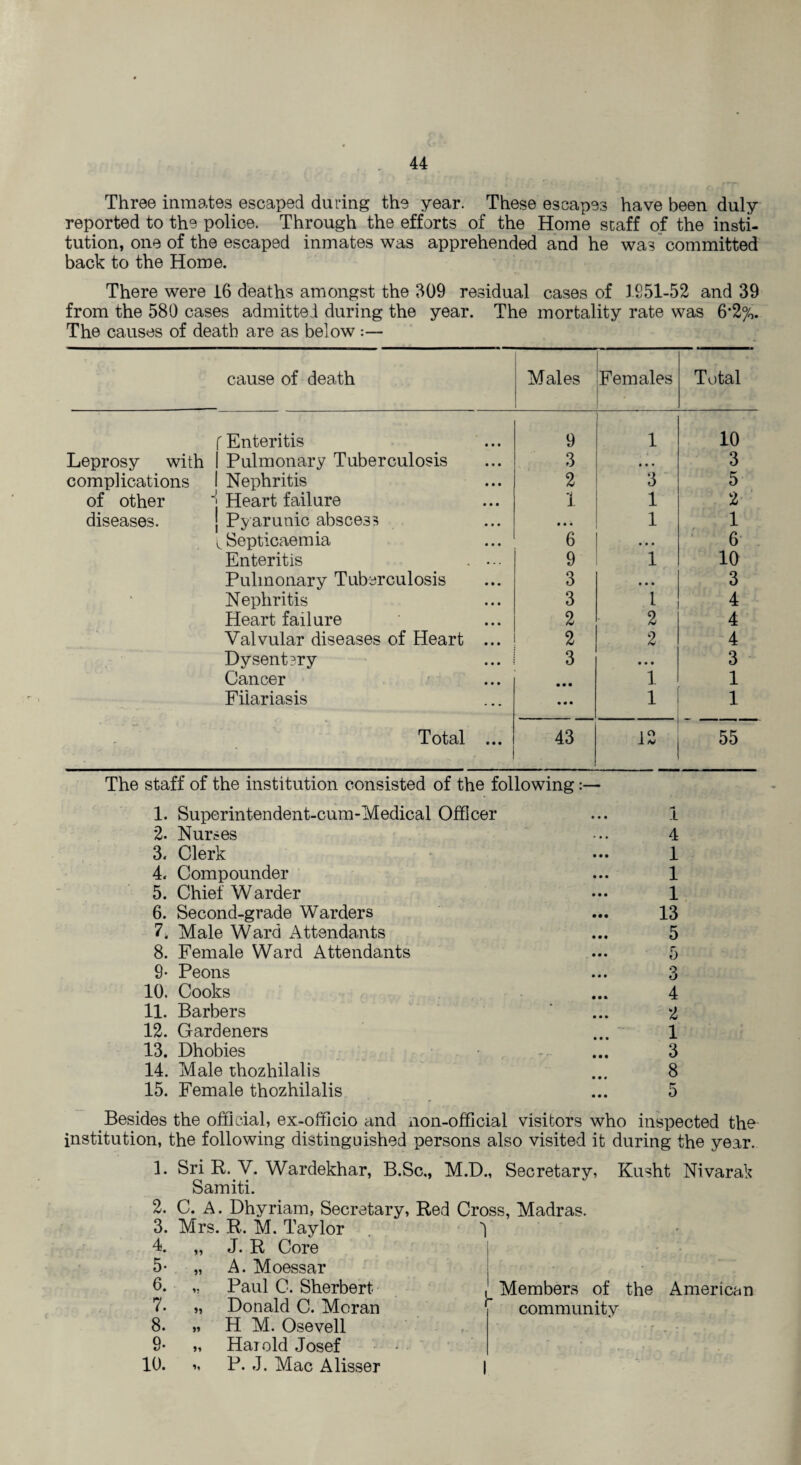 Three inmates escaped during the year. These escapes have been duly reported to the police. Through the efforts of the Home staff of the insti¬ tution, one of the escaped inmates was apprehended and he was committed back to the Home. There were 16 deaths amongst the 309 residual cases of 1951-52 and 39 from the 580 cases admitted during the year. The mortality rate was 6*2%. The causes of death are as below :— cause of death Males Females Total f Enteritis 9 1 10 Leprosy with 1 Pulmonary Tuberculosis 3 • • • 3 complications 1 Nephritis 2 3 5 of other “j Heart failure 1 1 2 diseases. | Pyarunic abscess • • • 1 1 ^Septicaemia 6 • • • 6 Enteritis . ... 9 1 10 Pulmonary Tuberculosis 3 • • • 3 Nephritis 3 i 4 Heart failure 2 2 4 Valvular diseases of Heart ... 2 2 4 Dysent?ry 3 • • • 3 Cancer • • • 1 1 Filariasis • • • 1 1 Total ... 43 1° 1 iT The staff of the institution consisted of the following:— 1. Superintendent-cum-Medical Officer ... 1 2. Nurses ... 4 3. Clerk ••• 1 4. Compounder ... 1 5. Chief Warder ••• 1 6. Second-grade Warders ... 13 7. Male Ward Attendants ... 5 8. Female Ward Attendants ... 5 9- Peons ... 3 10. Cooks ... 4 11. Barbers ... 2 12. Gardeners ... 1 13. Dhobies ... 3 14. Male thozhilalis ... 8 15. Female thozhilalis ... 5 Besides the official, ex-officio and non-official visitors who inspected the institution, the following distinguished persons also visited it during the year. 1. Sri R. V. Wardekhar, B.Sc,, M.D., Secretary, Kusht Nivarak Samiti. 2. C. A. Dhyriam, Secretary, Red Cross, Madras. 3. Mrs. R.. M. Taylor 1 4 „ J. R Core 5- „ A. Moessar 6. ,, Paul C. Sherbert 7. „ Donald C. Moran 8. „ H M. Osevell 9- „ Harold Josef 10. P. J. Mac Alisser , Members of the American ' community