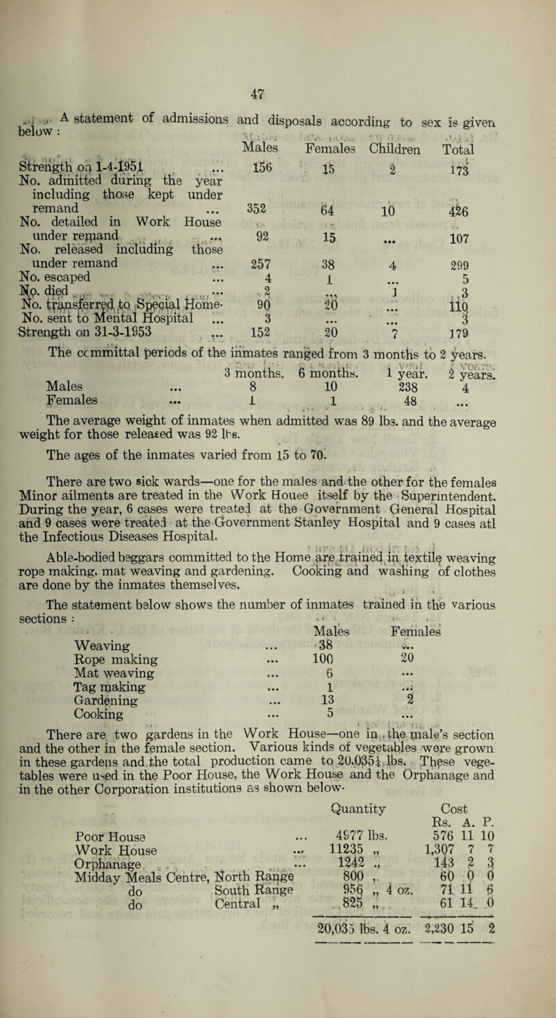 ; A statement of admissions and disposals according to sex is given below: Strength on 1-4-1951 No. admitted during the year including those kept under remand No. detailed in Work House under rejpand No. released including those under remand No. escaped Np. died tT - * i 11 » ; • _* ; No. transferred .to Special Home- No. sent to Mental Hospital Strength on 31-3-1953 Males - r- Females Children Total 156 15 2 • ,.t • 173 352 64 10 426 92 15 • •• 107 257 38 4 299 4 1 • • • 5 . 2 • ] s,3 90 20 > * * • • • no, 3 • • • • • • 3 152 20 7 ] 79 The committal periods of the inmates ranged from 3 months to 2 ^ears. P V> ’ ' • Q ; *t t ^ - V'-', | ’ \*0f '‘c' 3 months. 6 months. 1 year. 2 years. Males ... 8 10 238 4 Females ... 1 1 48 « A J , The average weight of inmates when admitted was 89 lbs. and the average weight for those released was 92 Its. ■* The ages of the inmates varied from 15 to 70. There are two sick wards—one for the males and the other for the females Minor ailments are treated in the Work Houee itself by the Superintendent. During the year, 6 cases were treated at the Government General Hospital and 9 cases were treated at the Government Stanley Hospital and 9 cases atl the Infectious Diseases Hospital. Able-bodied beggars committed to the Home are trained in textile weaving rope making, mat weaving and gardening. Cooking and washing of clothes are done by the inmates themselves. The statement below shows the number of inmates trained in the various sections : ** -t Males Females Weaving ... -38 Rope making ... 100 20 Mat weaving ... 6 Tag making ... 1 Gardening ... 13 2 Cooking ... 5 < i . * I , ! 1 I;' f V), ; !-\ There are two gardens in the Work House—one in * the male’s section and the other in the female section. Various kinds of vegetables were grown in these gardens and the total production came to 20.035^ lbs. These vege¬ tables were used in the Poor House, the Work House and the Orphanage and in the other Corporation institutions as shown below- Quantity Poor House Work House Orphanage Midday Meals Centre, North Range do South Hahge do Central 4977 lbs. 11235 „ 1242 „ 800 ,, 956 „ 4 oz. 825 *9 Cost Rs. A. P. 576 11 10 1,3Q7 7 7 143 2 3 60 0 0 71 ll 6 61 14 0 20,035 lbs. 4 oz. 2,230 15 2